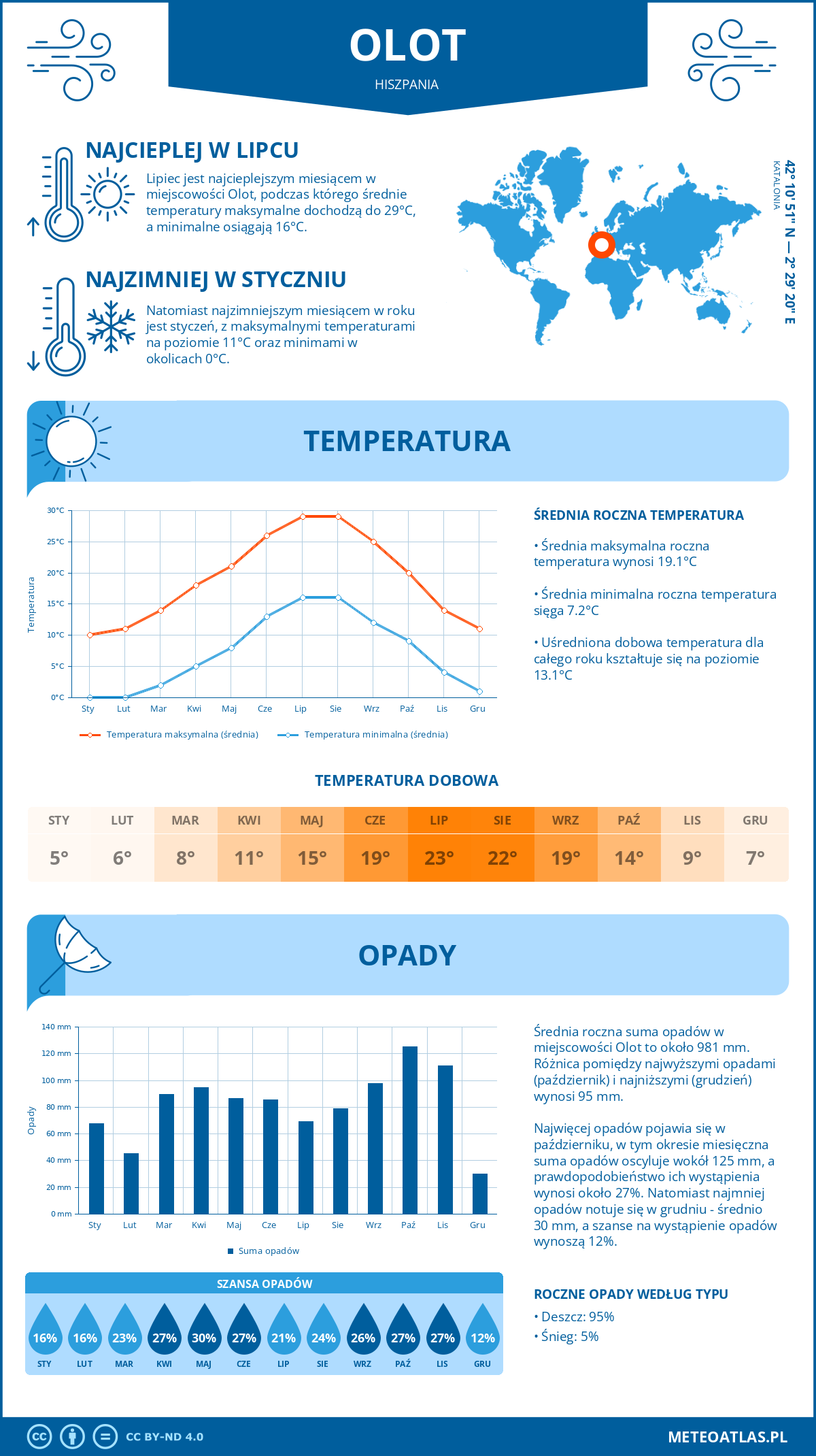 Pogoda Olot (Hiszpania). Temperatura oraz opady.