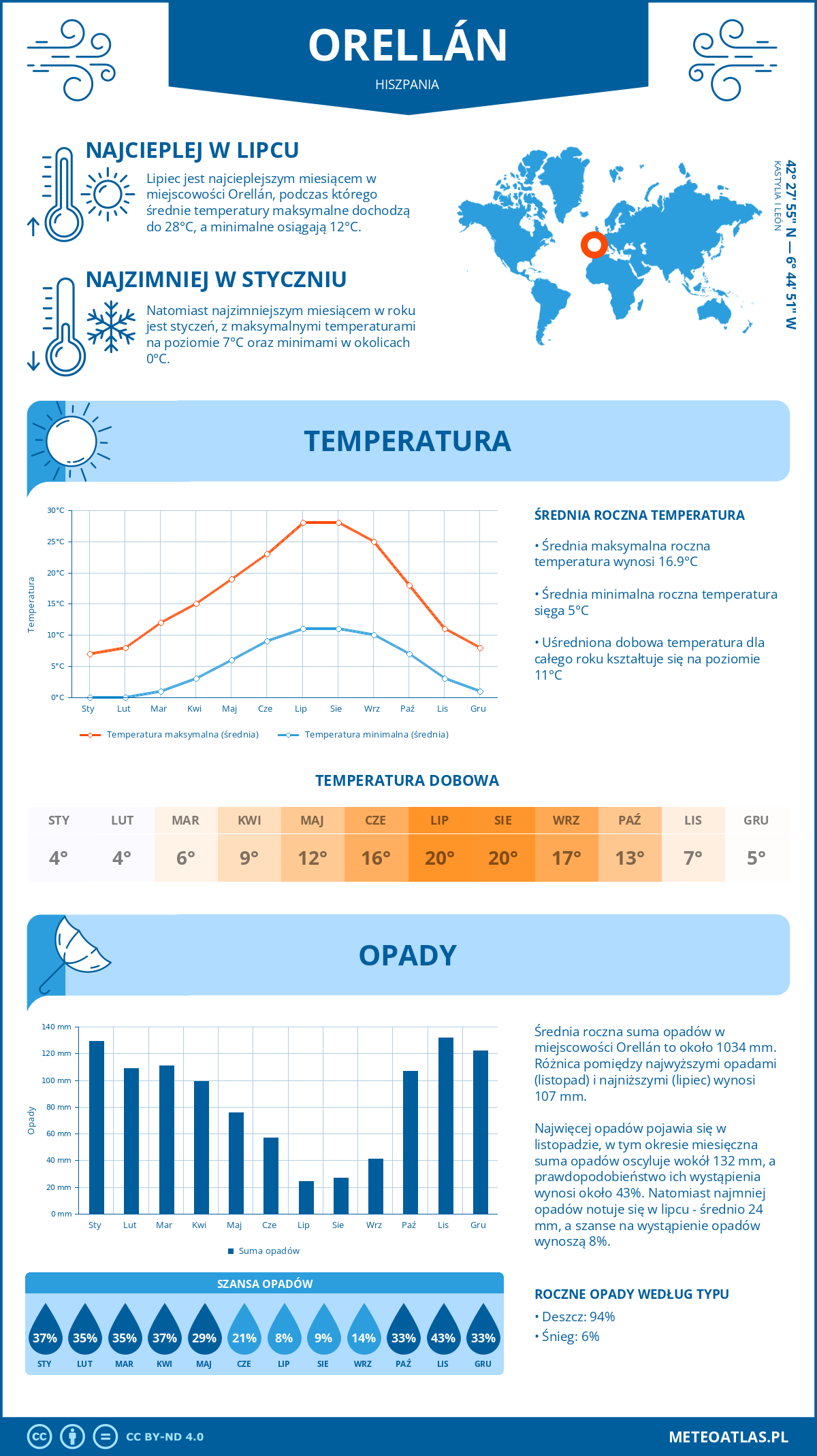 Infografika: Orellán (Hiszpania) – miesięczne temperatury i opady z wykresami rocznych trendów pogodowych