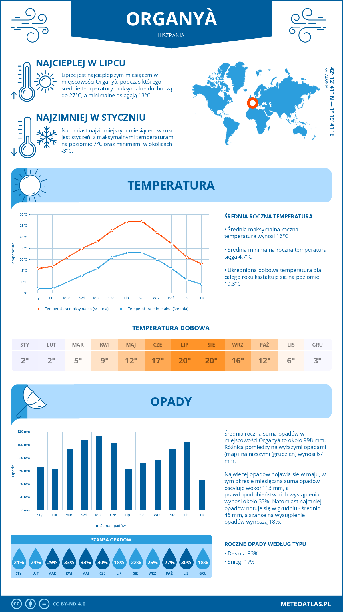 Infografika: Organyà (Hiszpania) – miesięczne temperatury i opady z wykresami rocznych trendów pogodowych