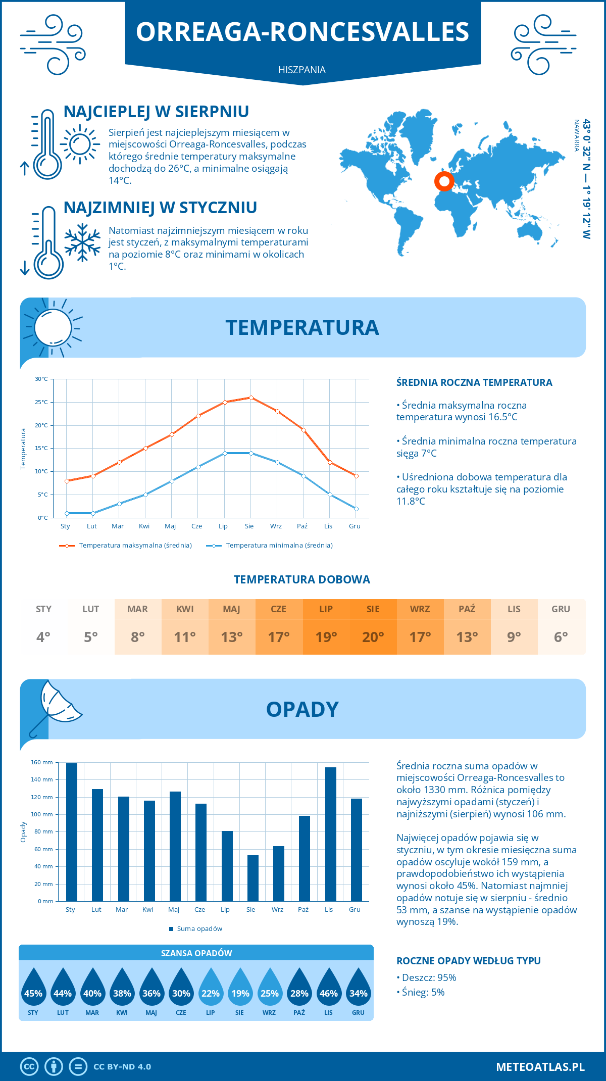 Infografika: Orreaga-Roncesvalles (Hiszpania) – miesięczne temperatury i opady z wykresami rocznych trendów pogodowych