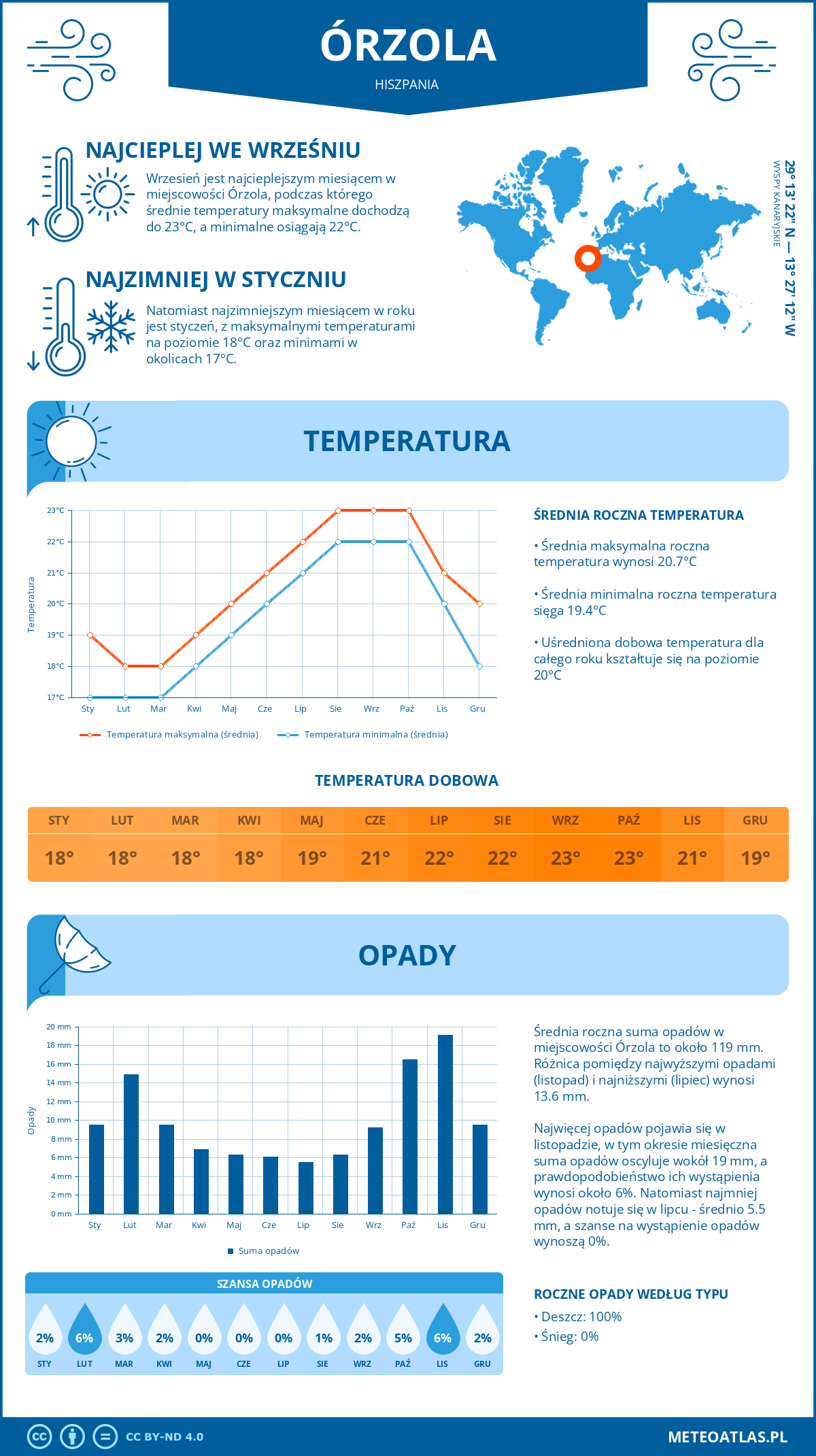 Infografika: Órzola (Hiszpania) – miesięczne temperatury i opady z wykresami rocznych trendów pogodowych