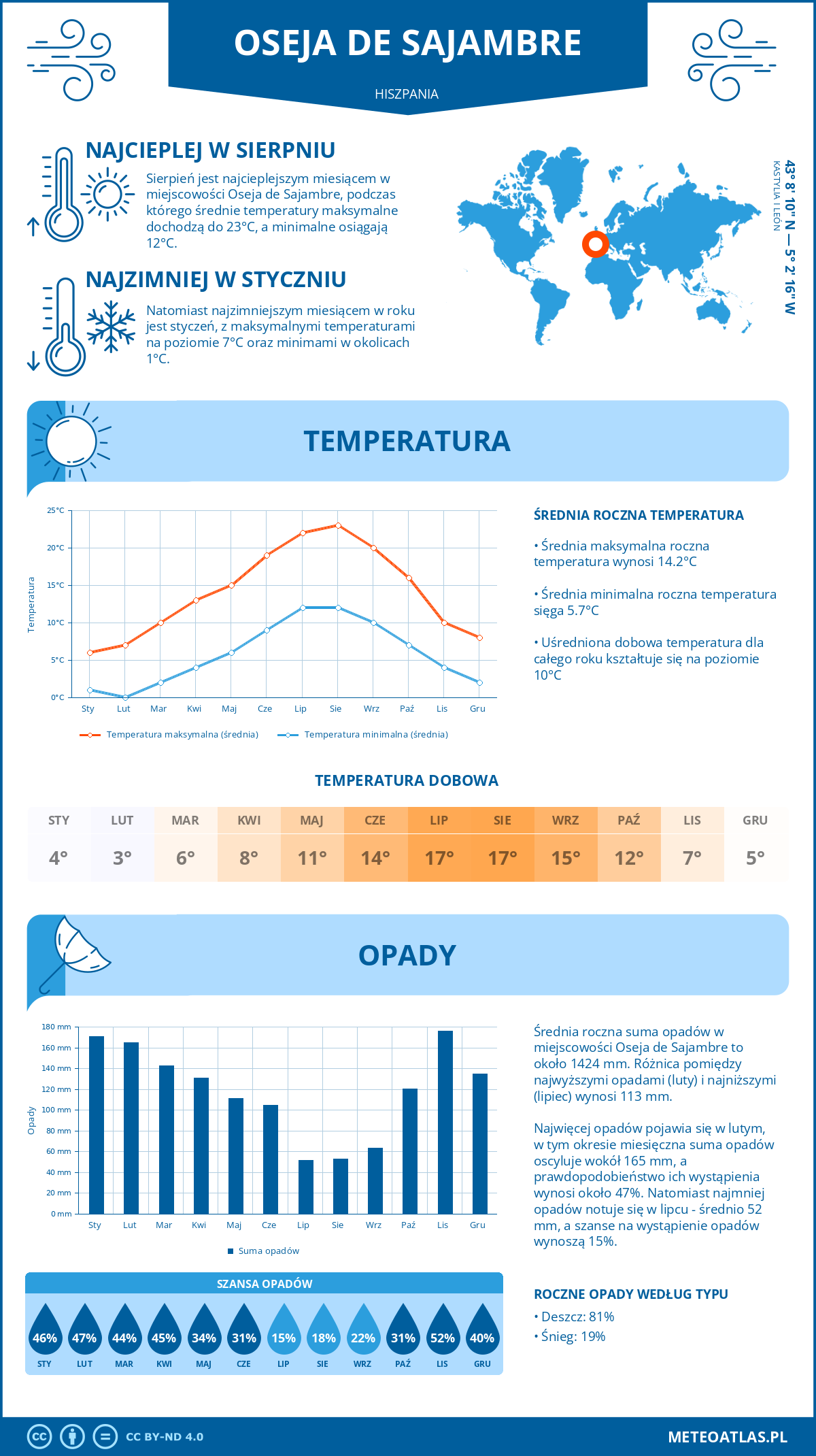 Pogoda Oseja de Sajambre (Hiszpania). Temperatura oraz opady.