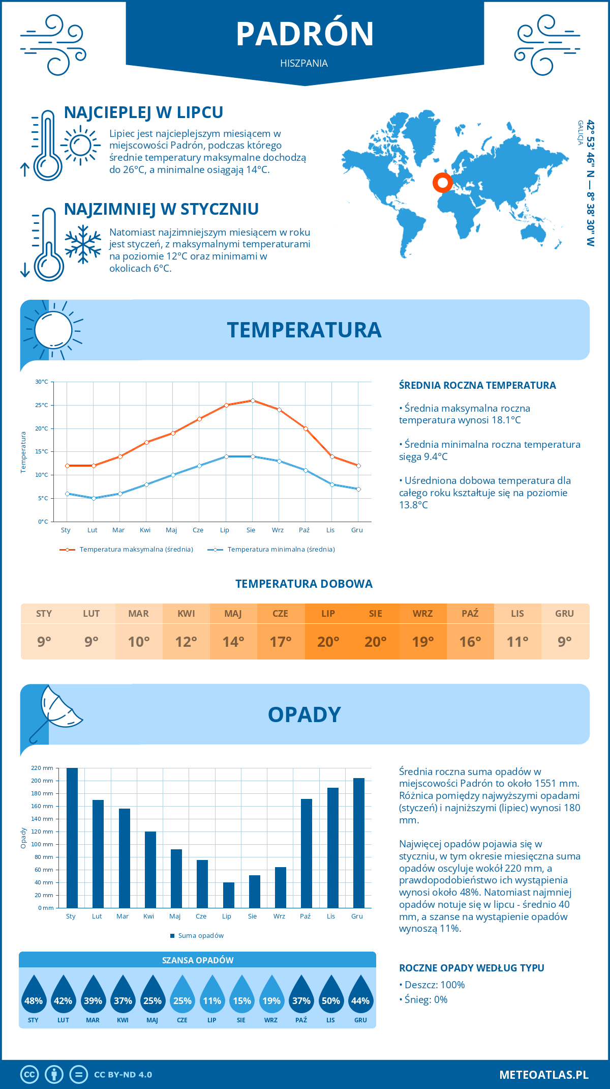 Infografika: Padrón (Hiszpania) – miesięczne temperatury i opady z wykresami rocznych trendów pogodowych