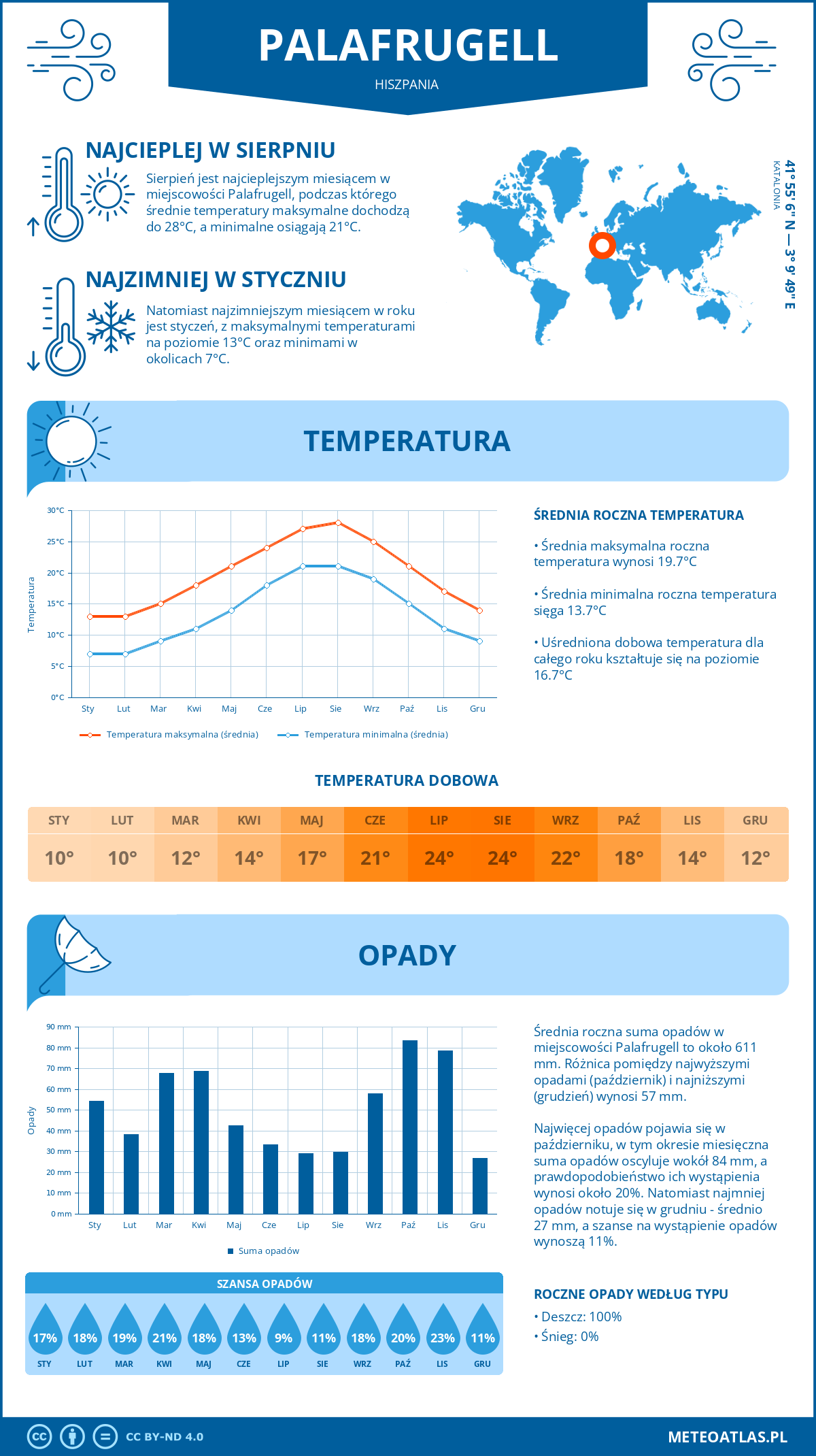 Pogoda Palafrugell (Hiszpania). Temperatura oraz opady.