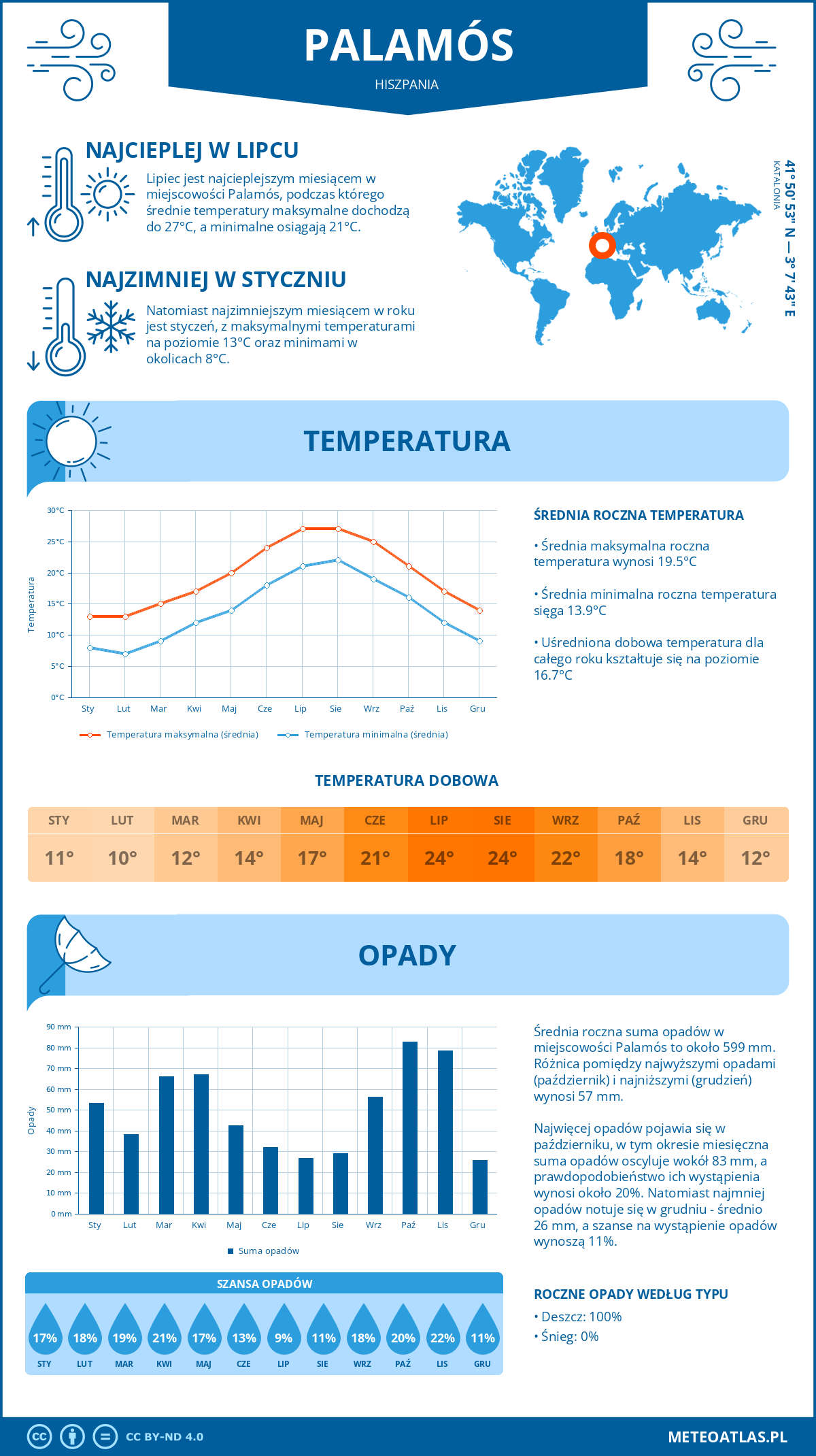 Pogoda Palamós (Hiszpania). Temperatura oraz opady.