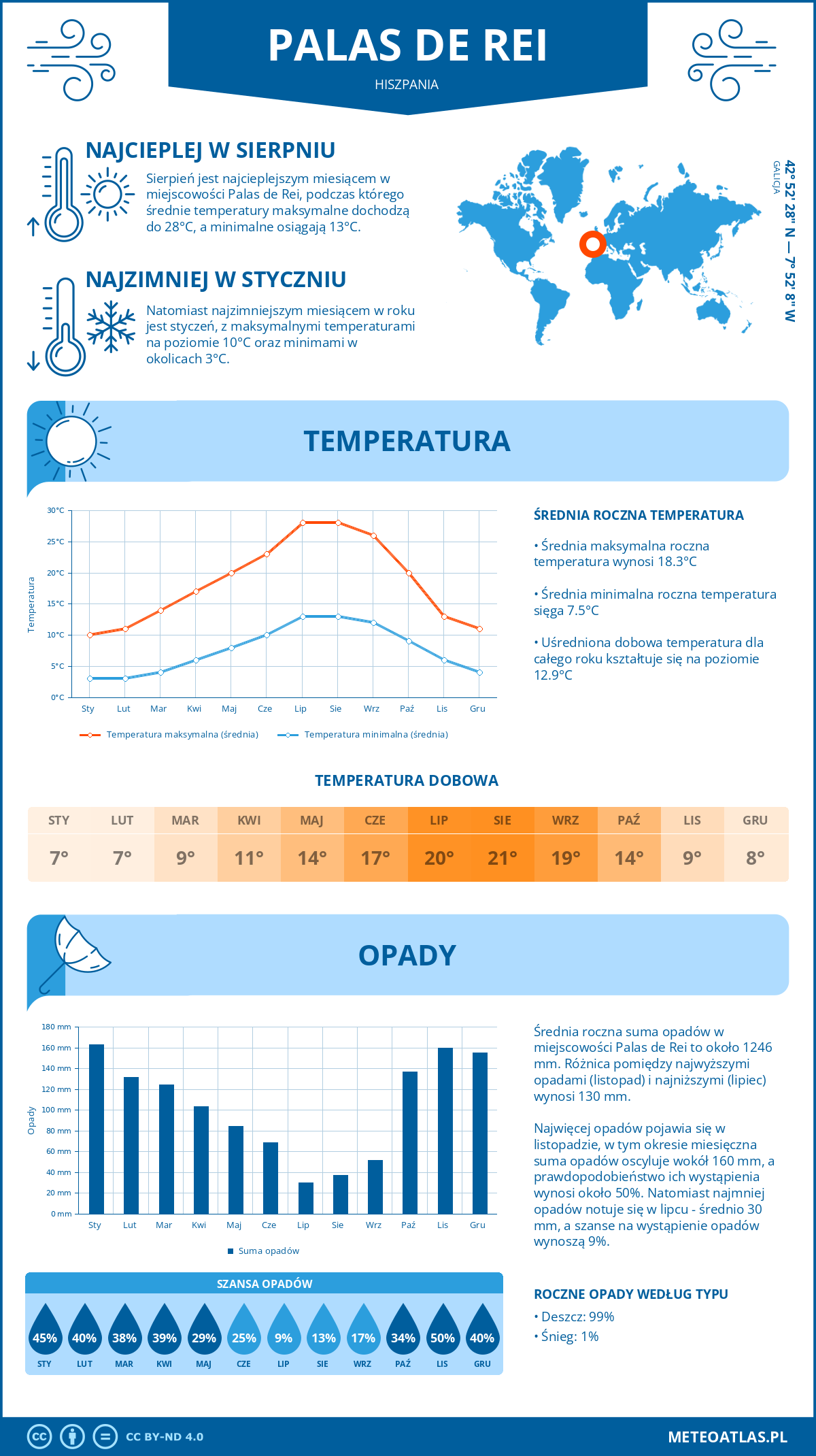 Pogoda Palas de Rei (Hiszpania). Temperatura oraz opady.