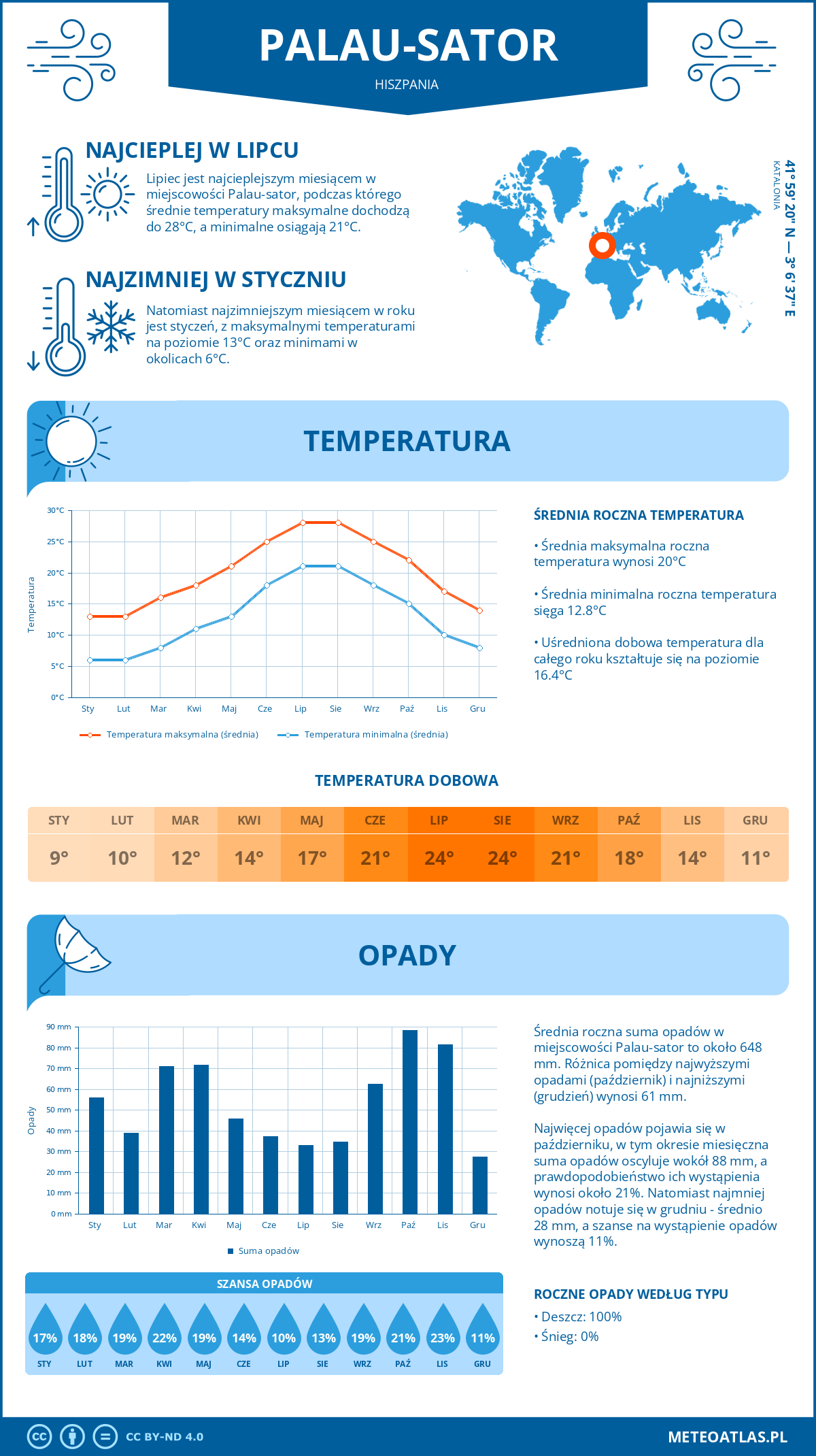 Pogoda Palau-sator (Hiszpania). Temperatura oraz opady.