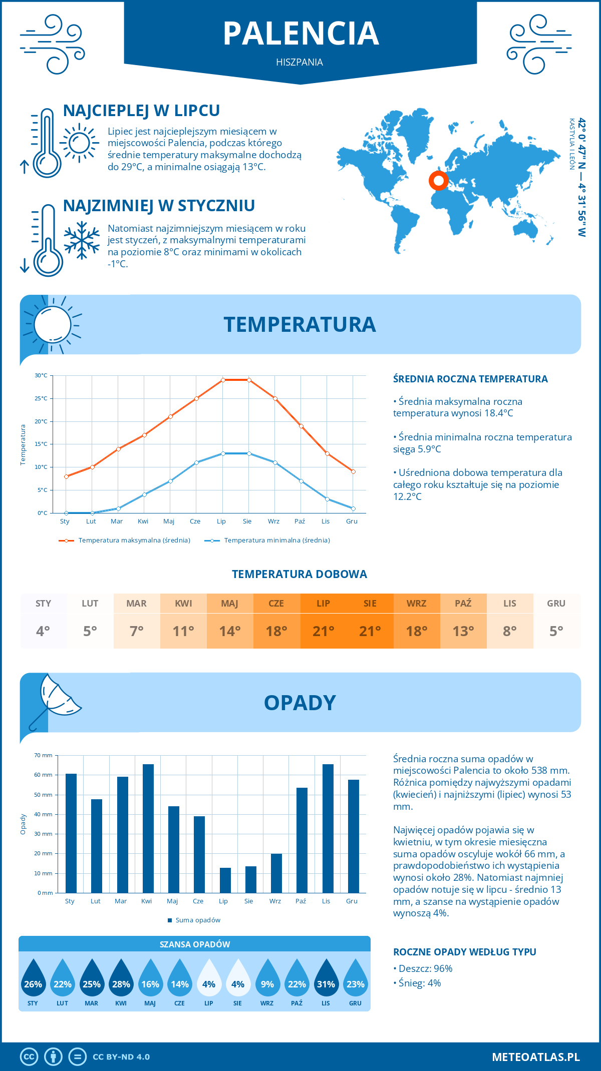 Pogoda Palencia (Hiszpania). Temperatura oraz opady.