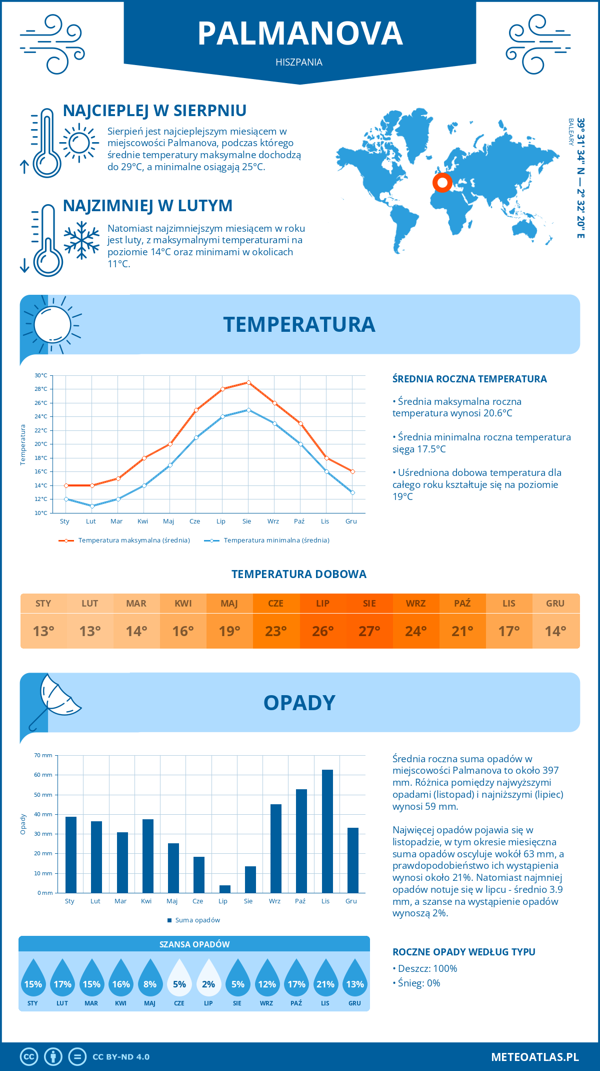 Pogoda Palmanova (Hiszpania). Temperatura oraz opady.