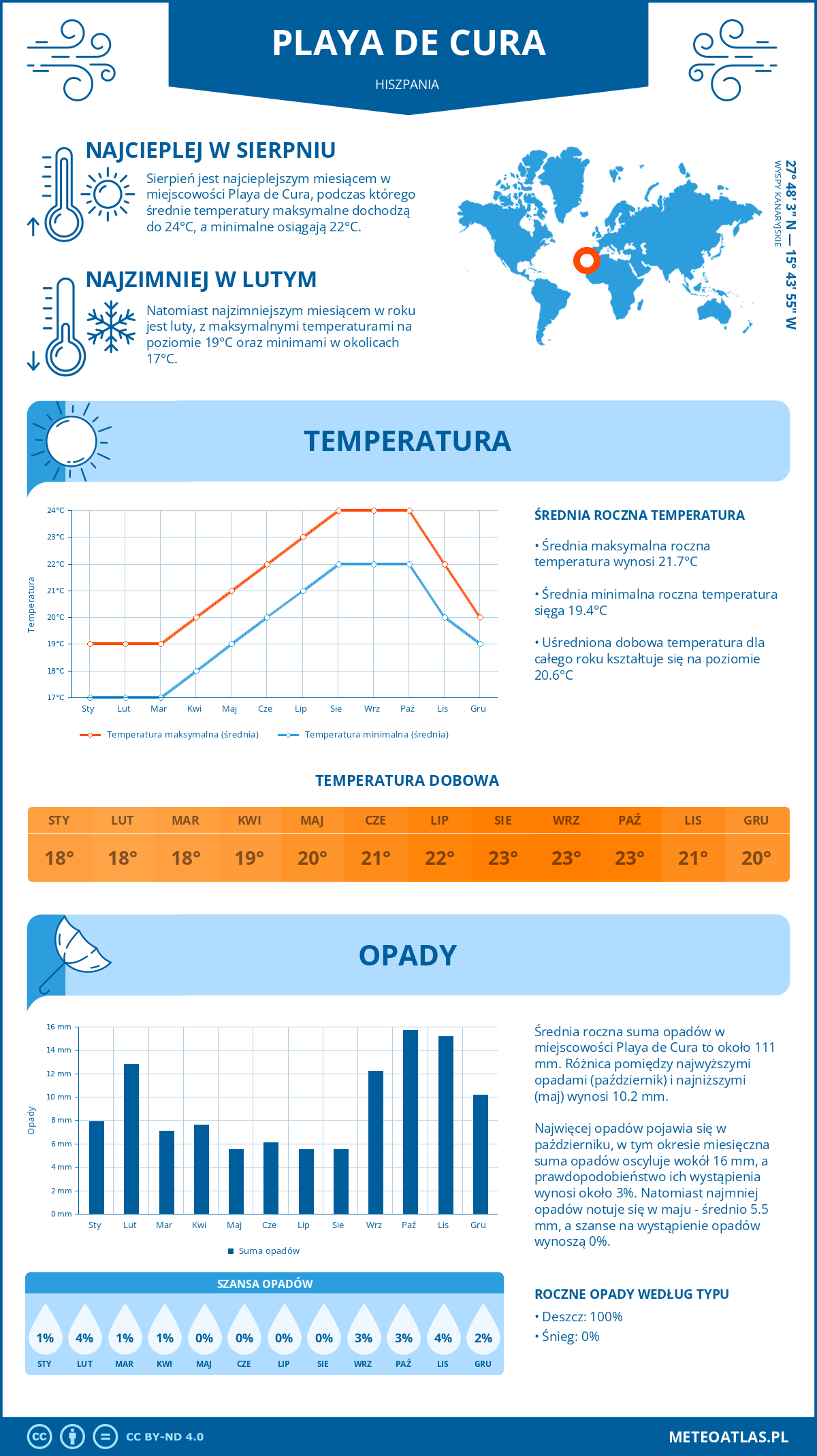 Infografika: Playa de Cura (Hiszpania) – miesięczne temperatury i opady z wykresami rocznych trendów pogodowych