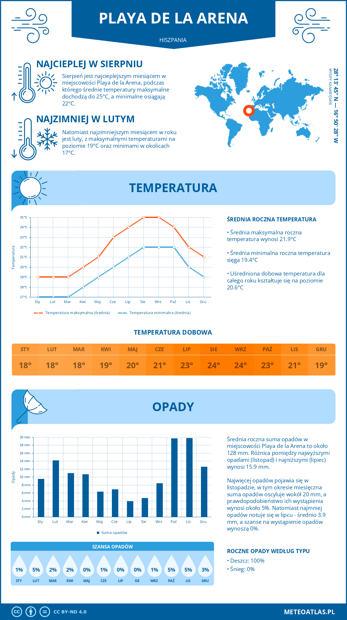 Infografika: Playa de la Arena (Hiszpania) – miesięczne temperatury i opady z wykresami rocznych trendów pogodowych