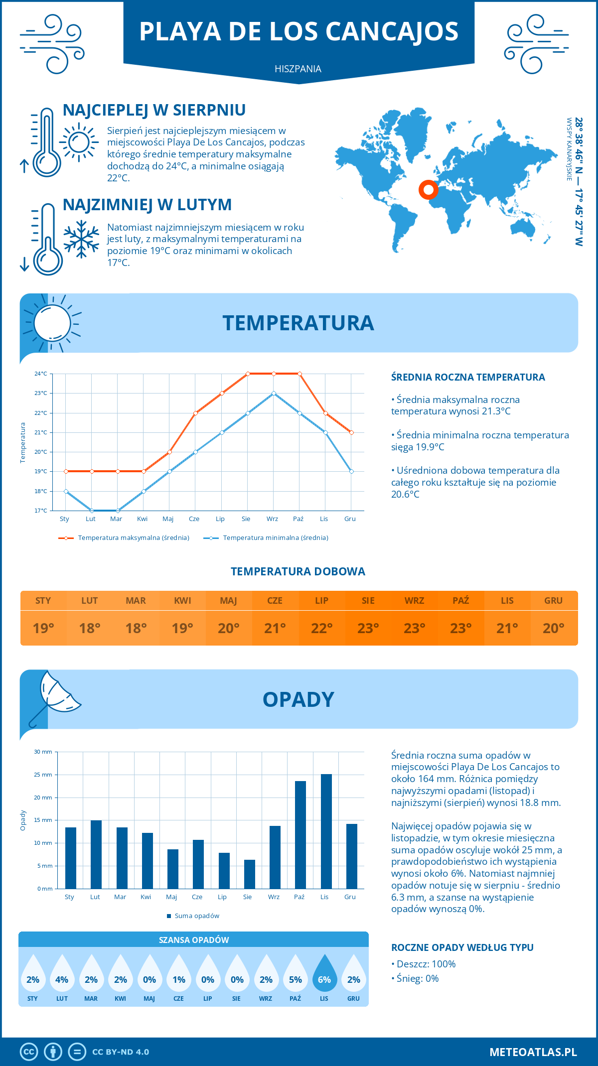 Pogoda Playa De Los Cancajos (Hiszpania). Temperatura oraz opady.