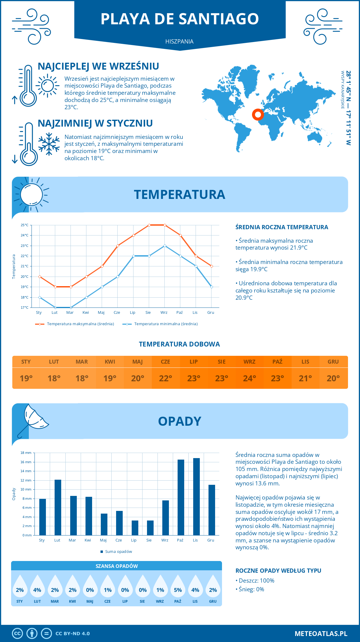 Infografika: Playa de Santiago (Hiszpania) – miesięczne temperatury i opady z wykresami rocznych trendów pogodowych