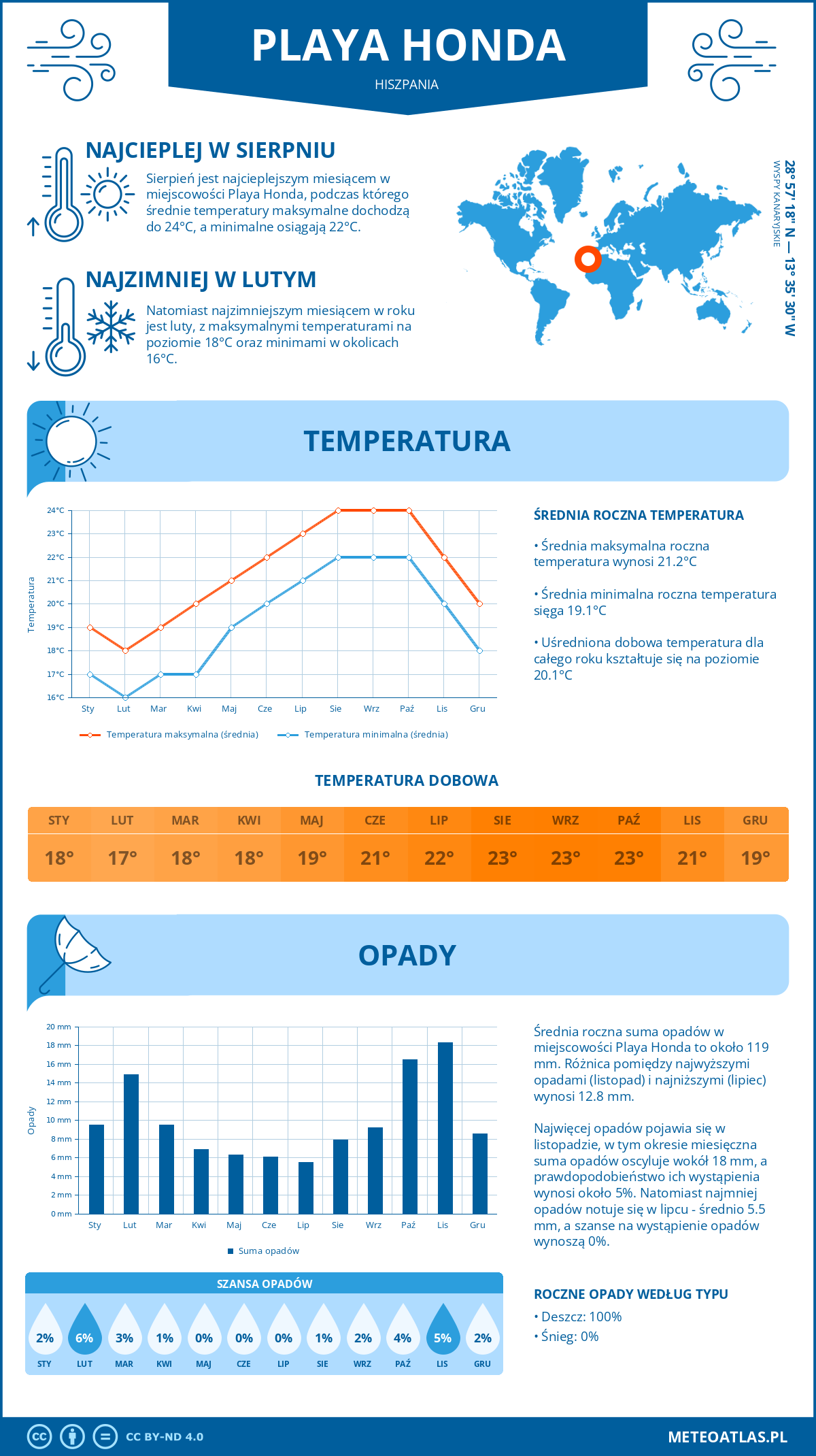 Pogoda Playa Honda (Hiszpania). Temperatura oraz opady.