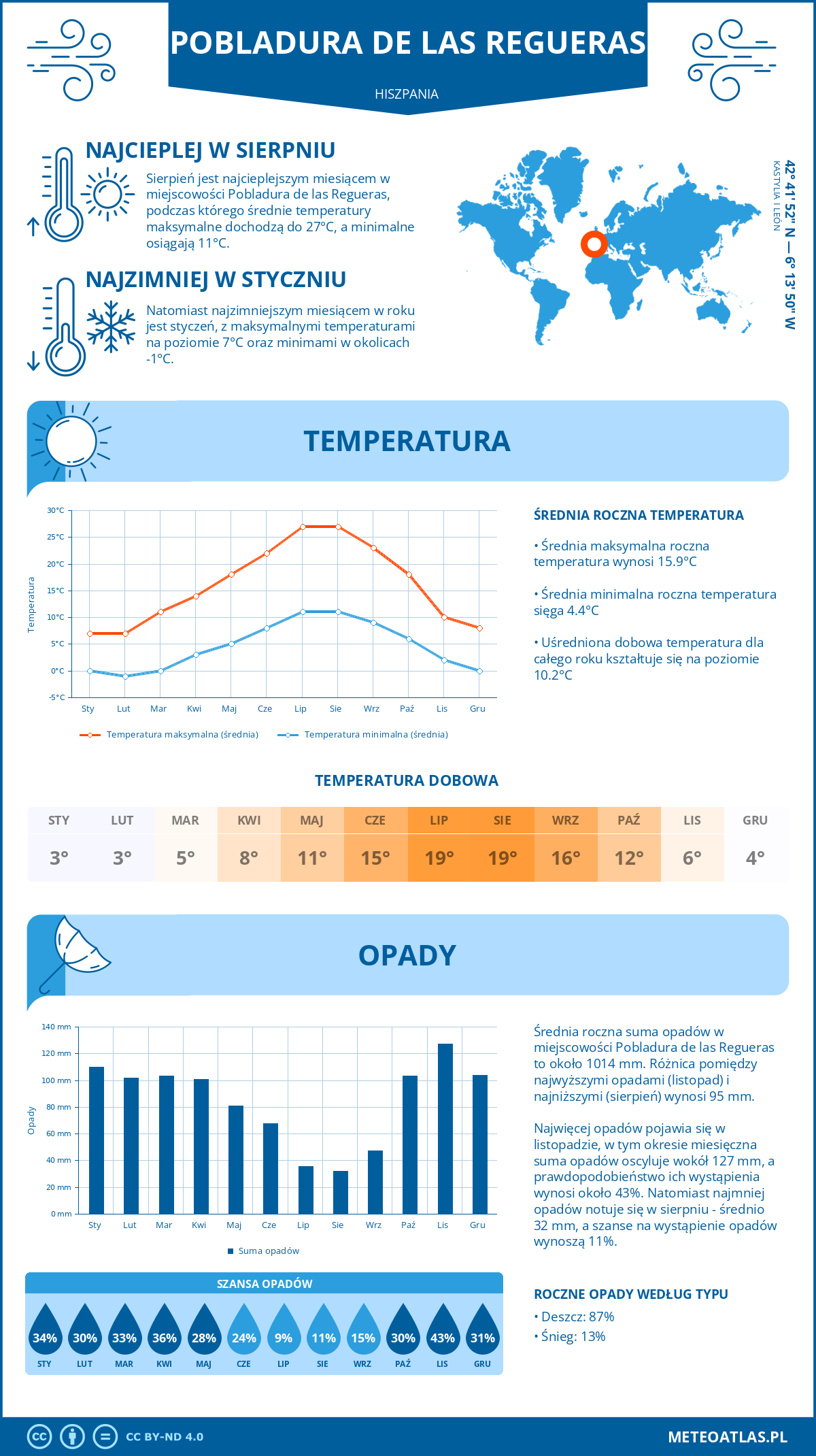Pogoda Pobladura de las Regueras (Hiszpania). Temperatura oraz opady.