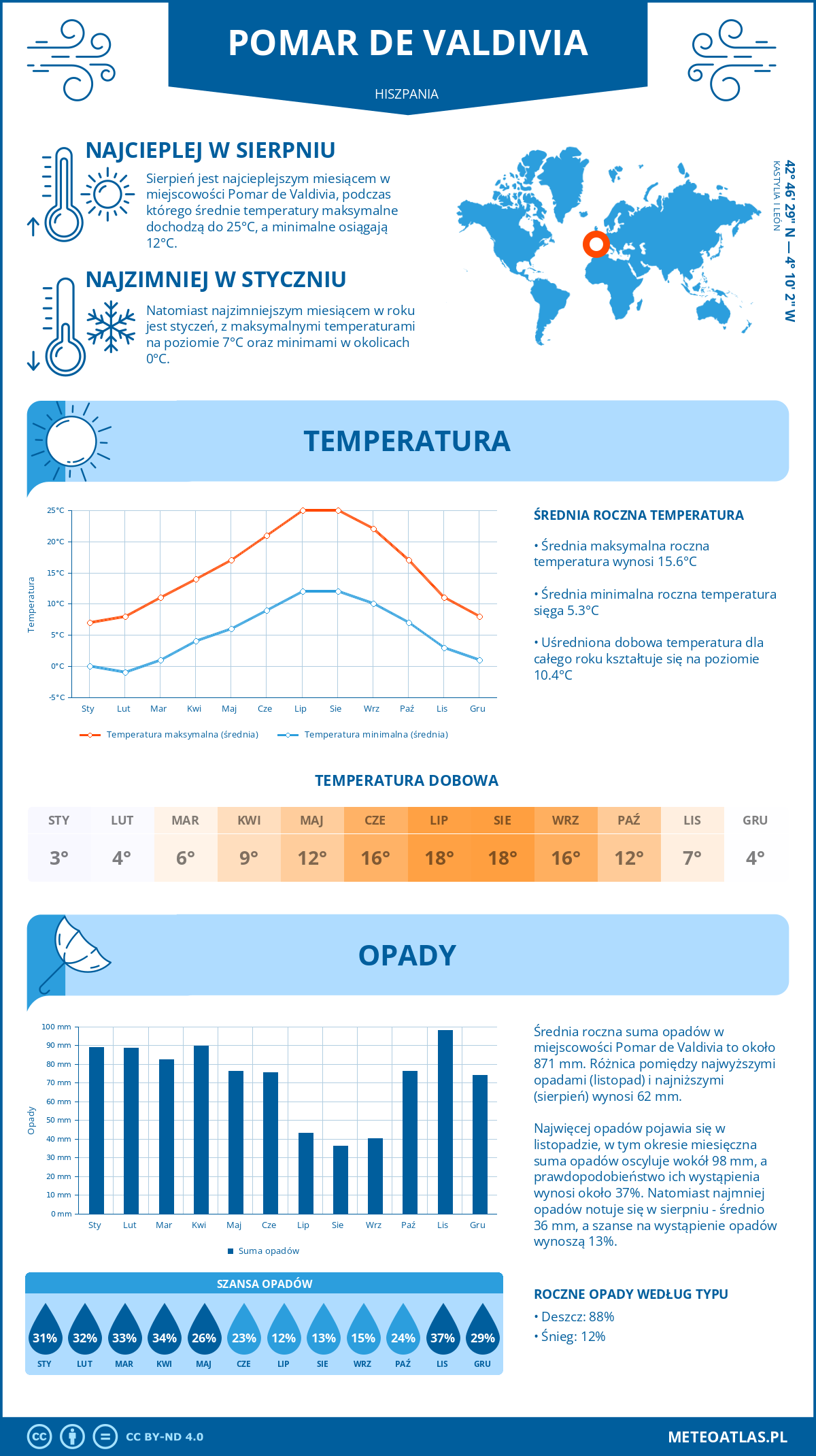 Pogoda Pomar de Valdivia (Hiszpania). Temperatura oraz opady.