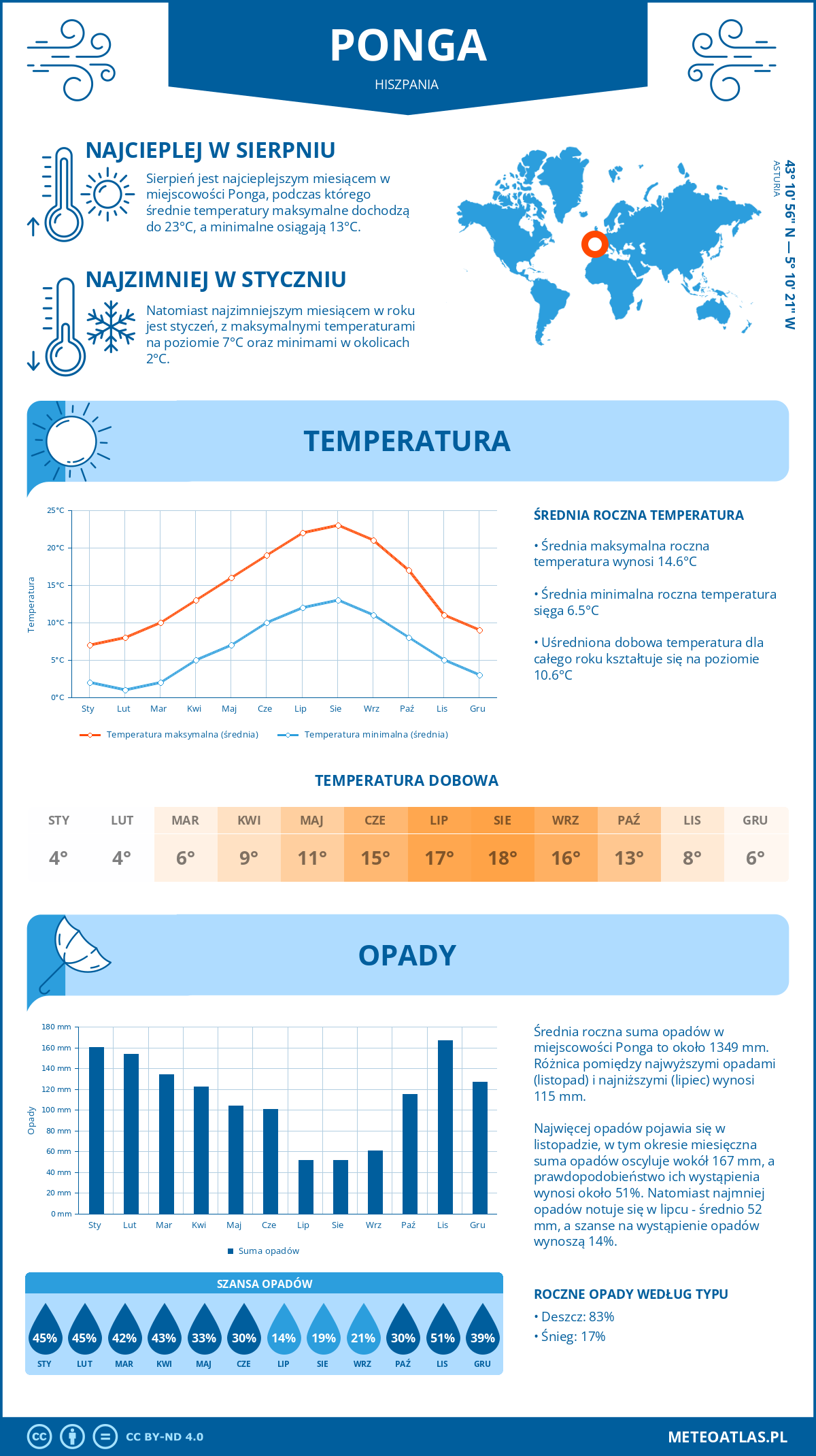 Pogoda Ponga (Hiszpania). Temperatura oraz opady.
