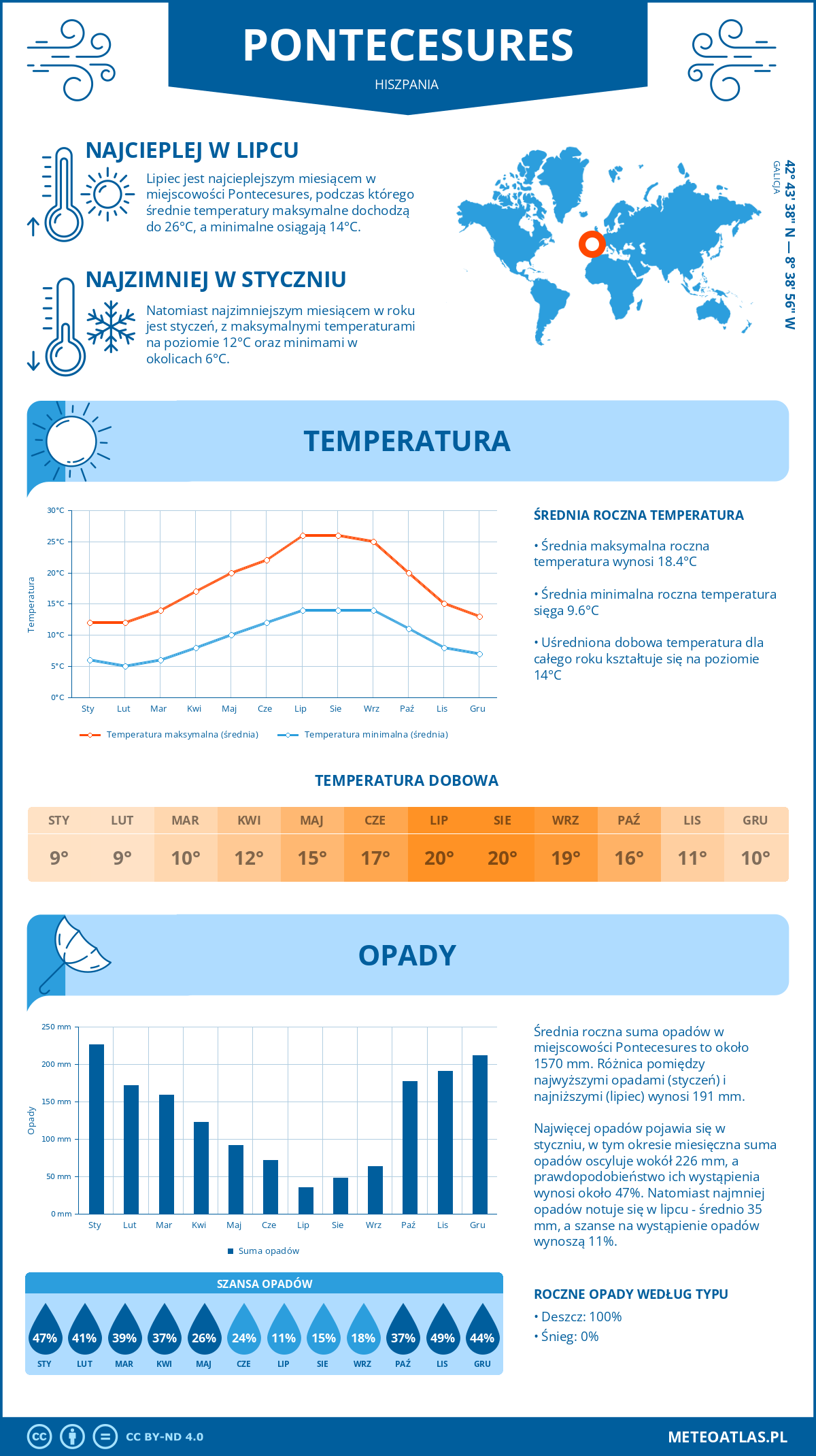 Infografika: Pontecesures (Hiszpania) – miesięczne temperatury i opady z wykresami rocznych trendów pogodowych