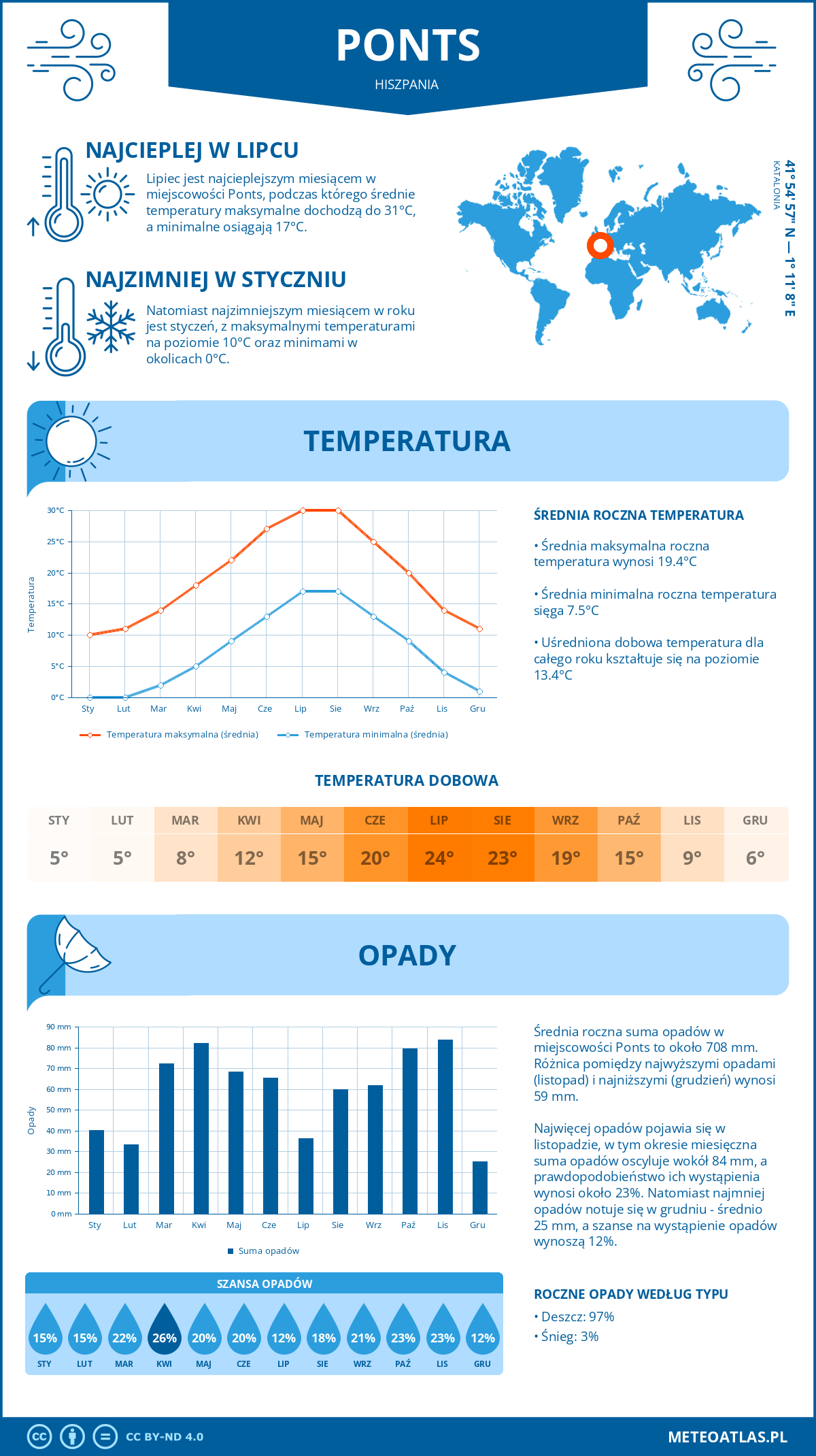 Infografika: Ponts (Hiszpania) – miesięczne temperatury i opady z wykresami rocznych trendów pogodowych