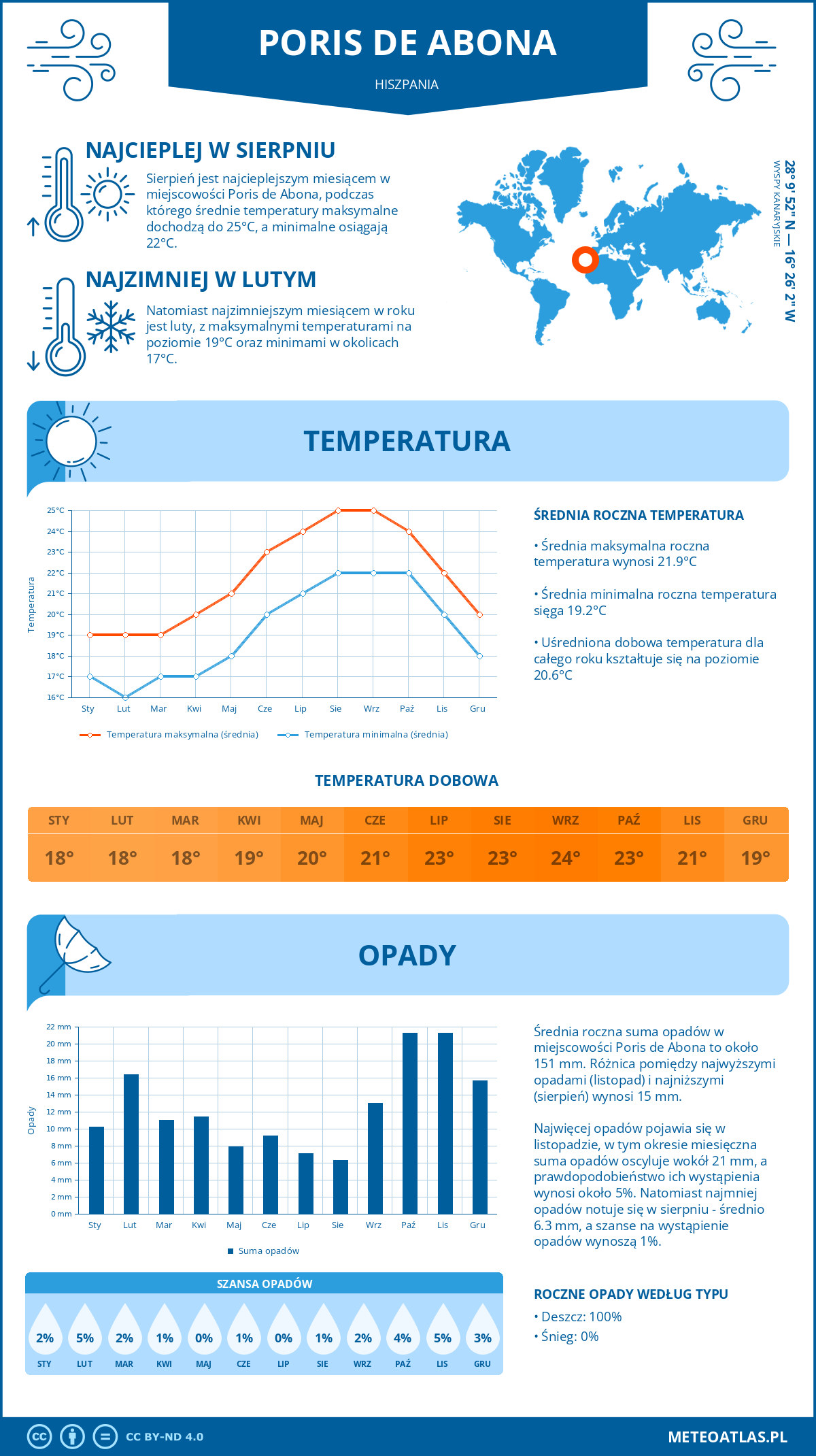 Infografika: Poris de Abona (Hiszpania) – miesięczne temperatury i opady z wykresami rocznych trendów pogodowych