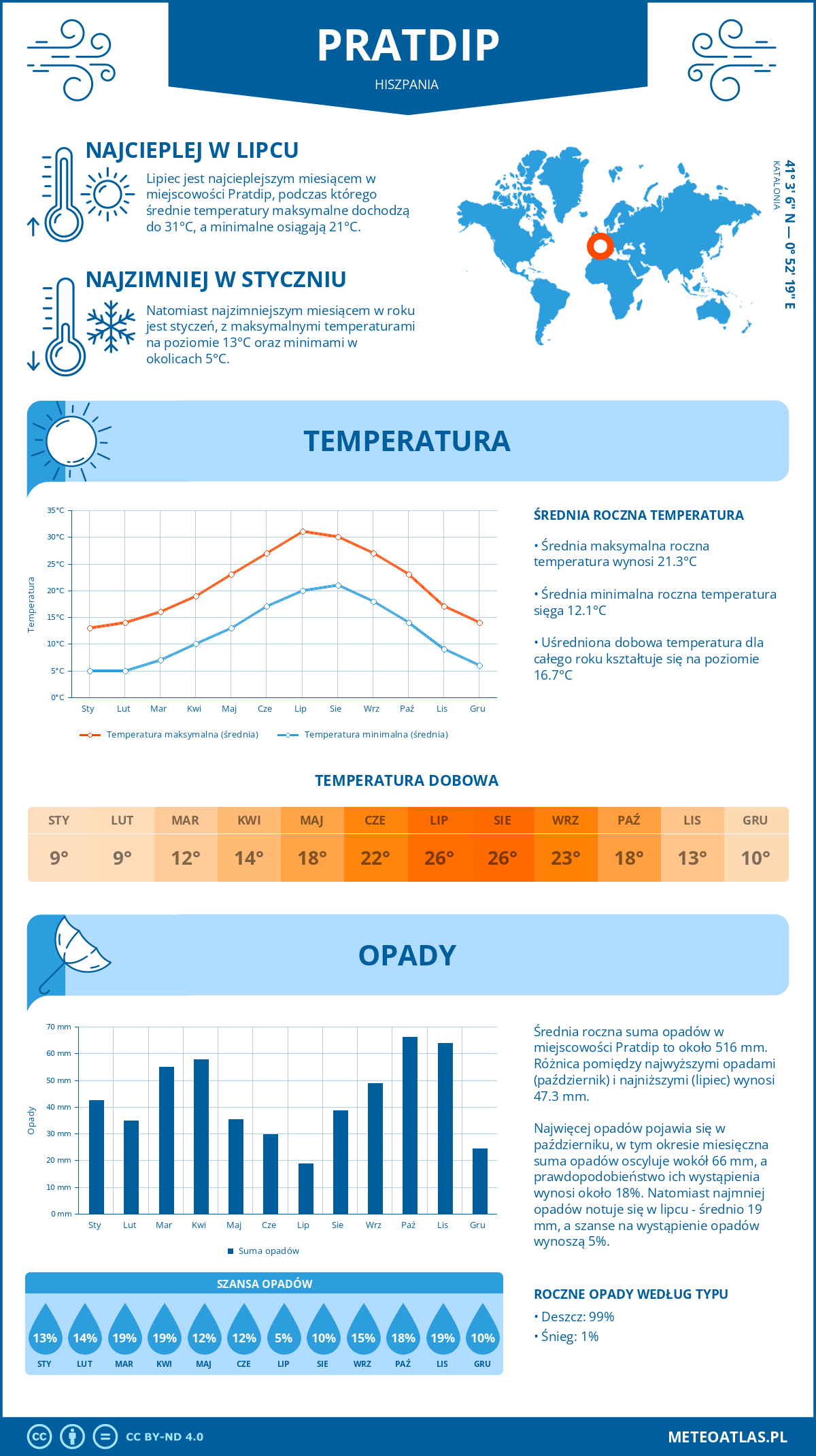 Pogoda Pratdip (Hiszpania). Temperatura oraz opady.
