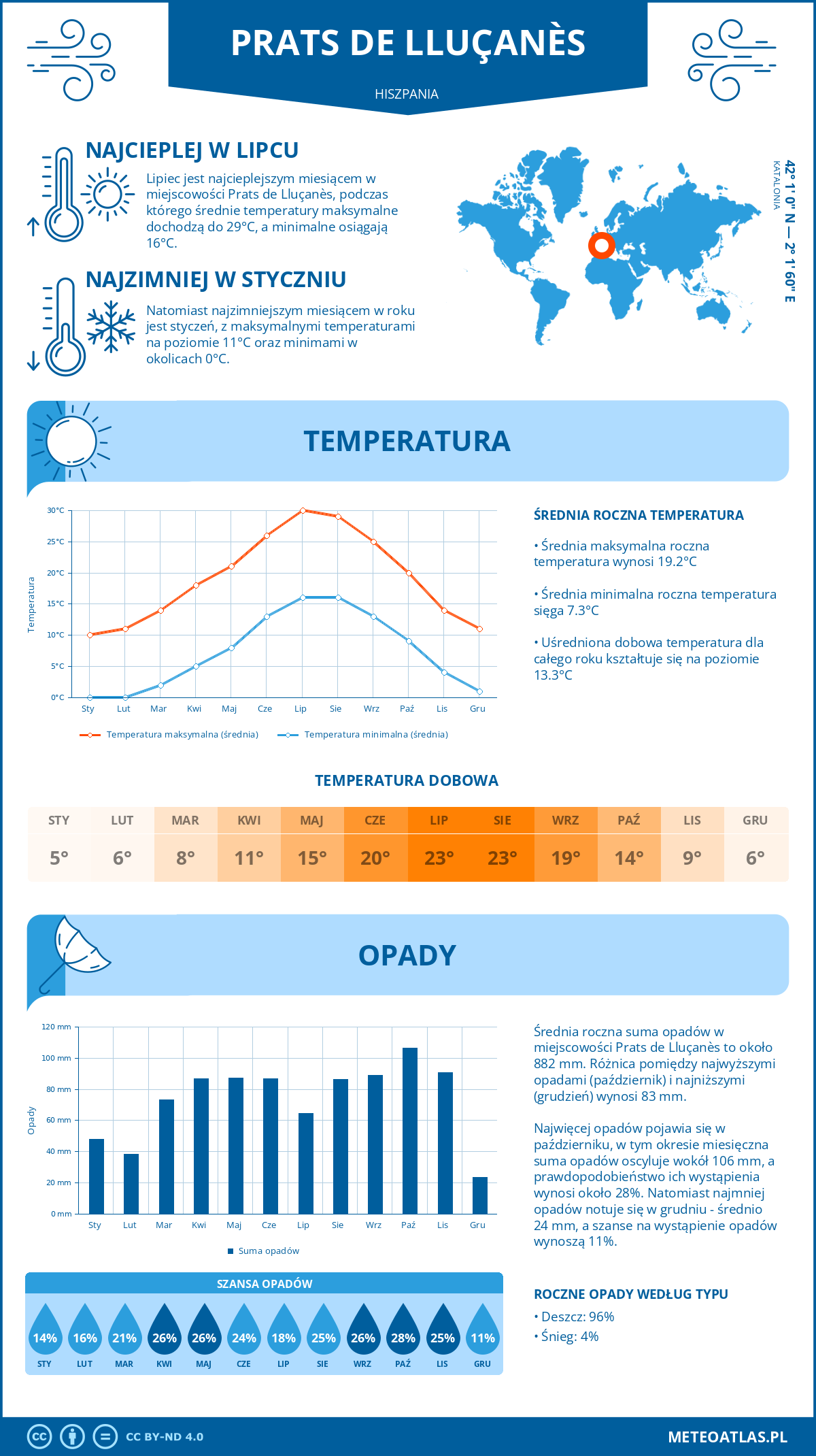 Pogoda Prats de Lluçanès (Hiszpania). Temperatura oraz opady.