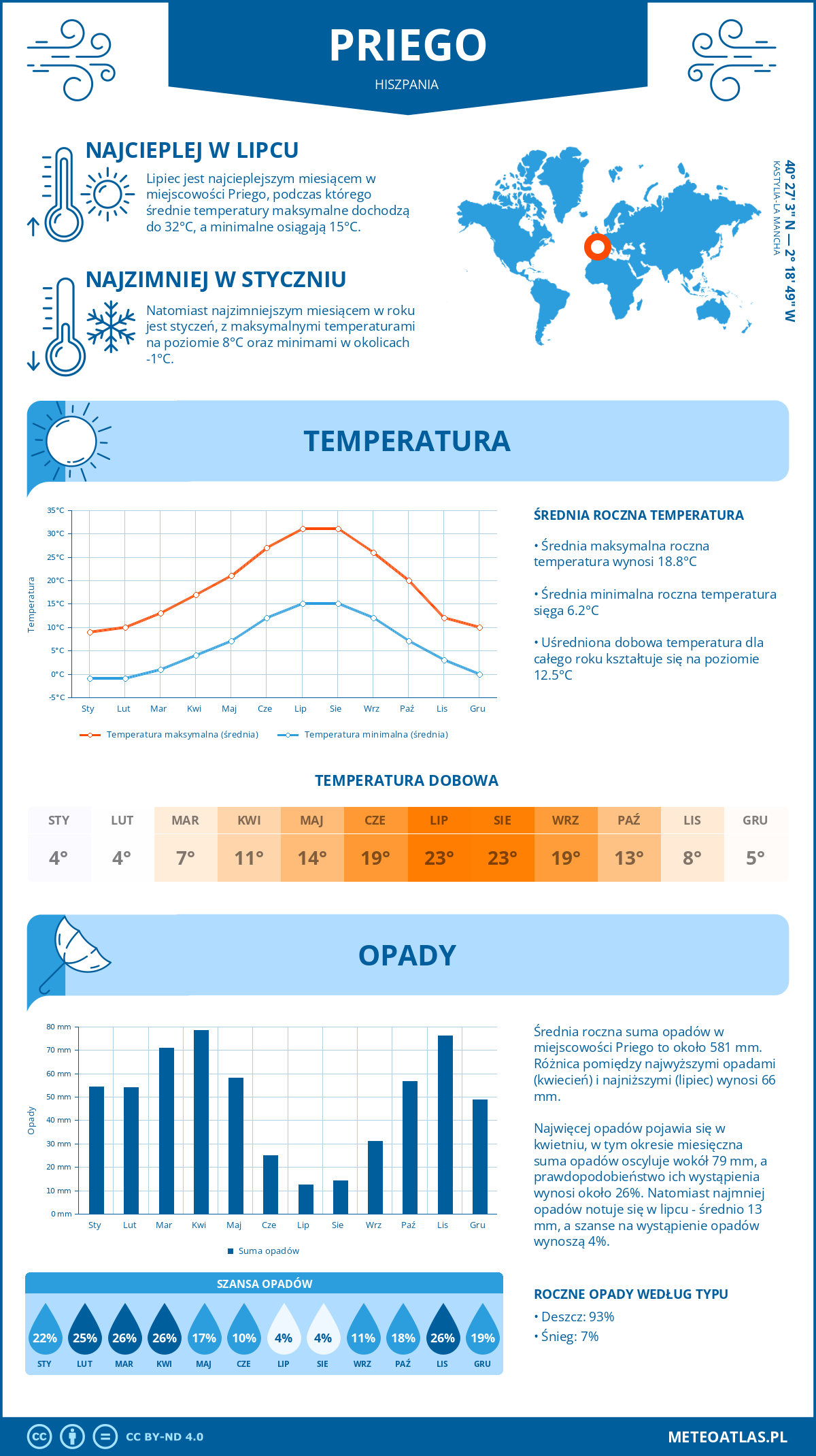 Infografika: Priego (Hiszpania) – miesięczne temperatury i opady z wykresami rocznych trendów pogodowych