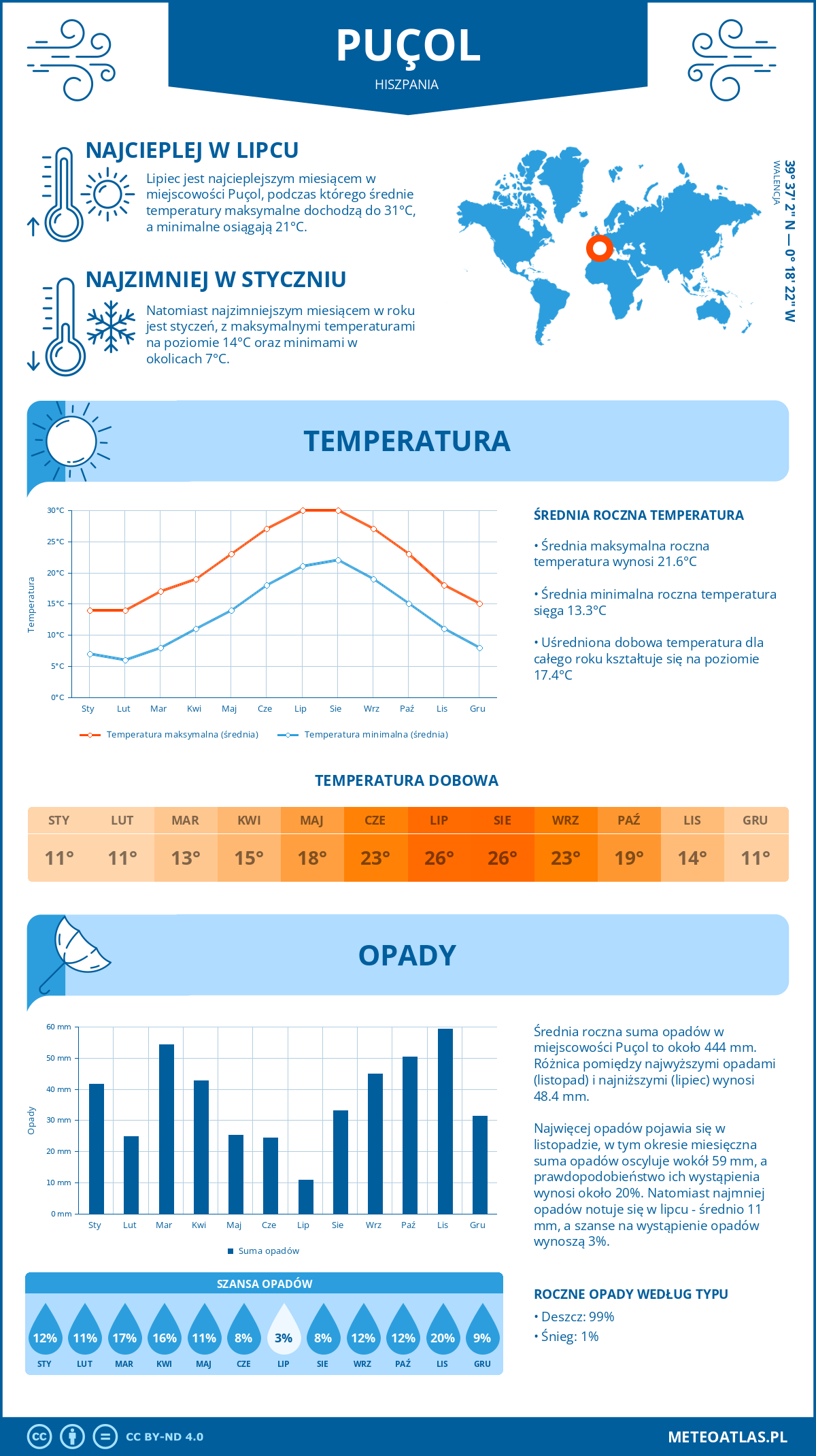 Pogoda Puçol (Hiszpania). Temperatura oraz opady.