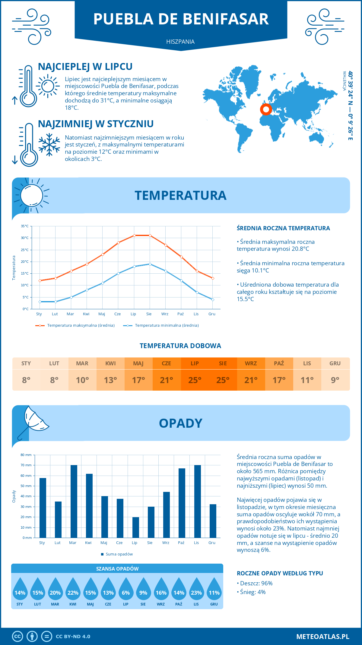 Pogoda Puebla de Benifasar (Hiszpania). Temperatura oraz opady.