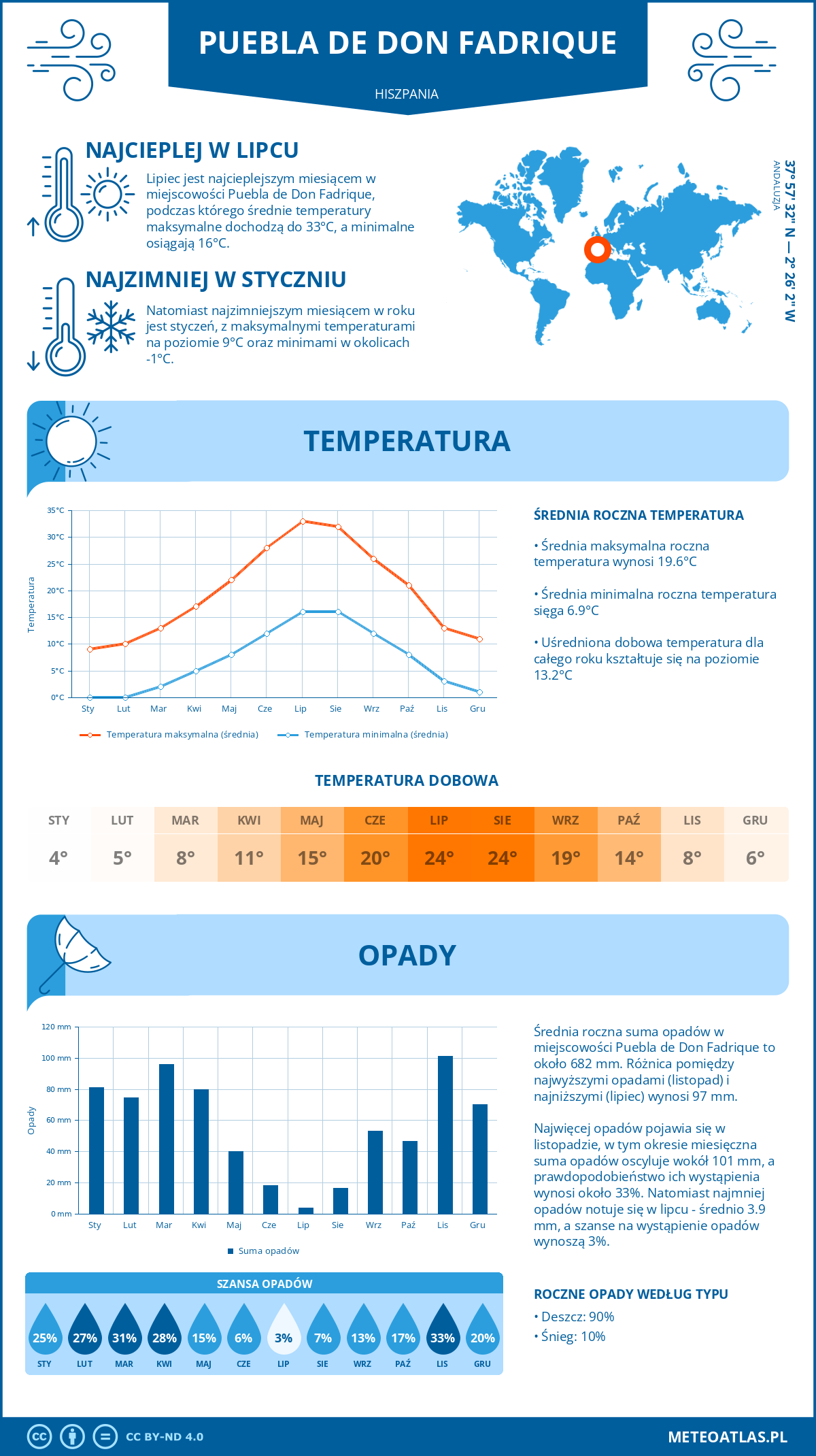 Infografika: Puebla de Don Fadrique (Hiszpania) – miesięczne temperatury i opady z wykresami rocznych trendów pogodowych