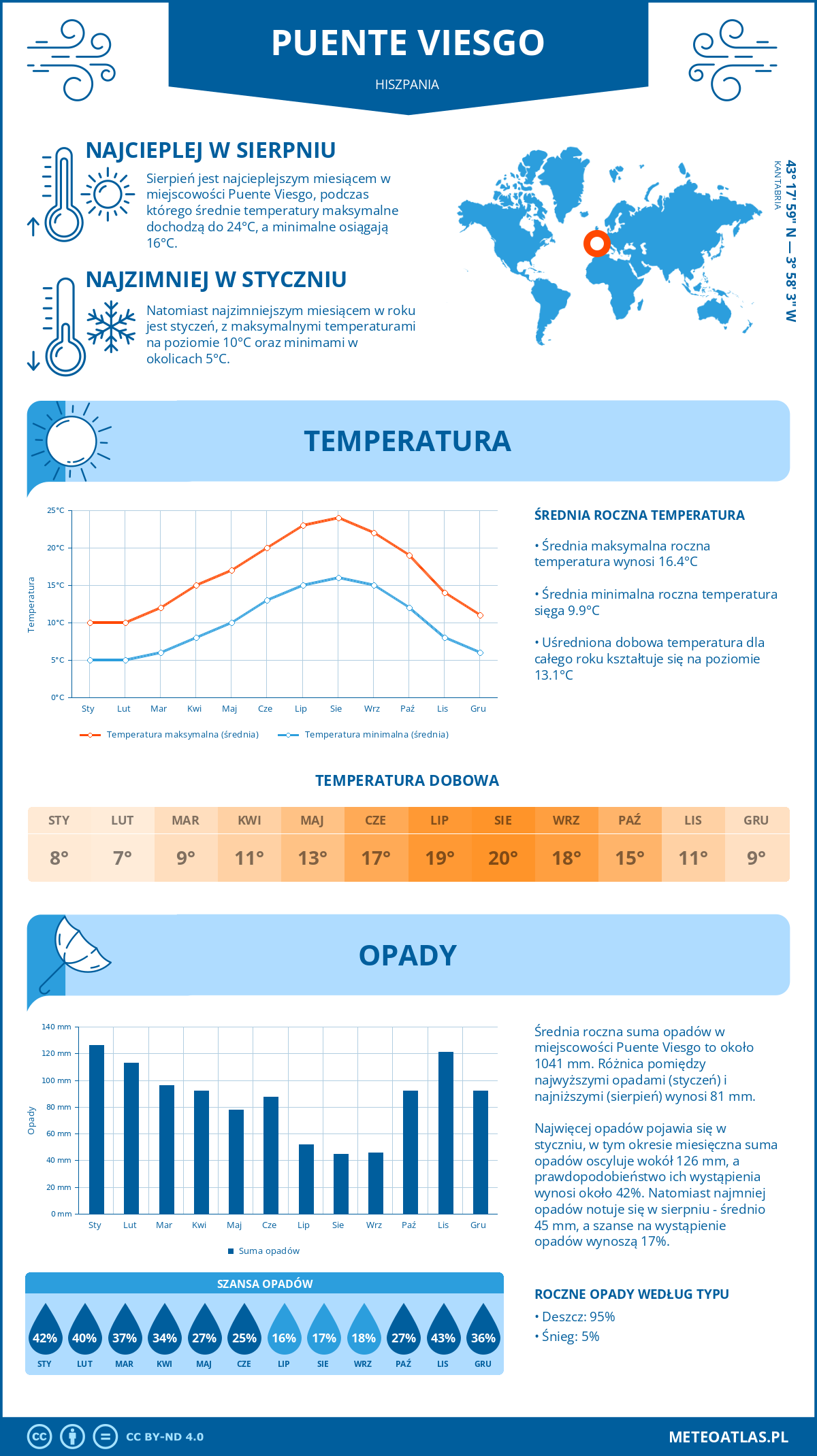 Infografika: Puente Viesgo (Hiszpania) – miesięczne temperatury i opady z wykresami rocznych trendów pogodowych