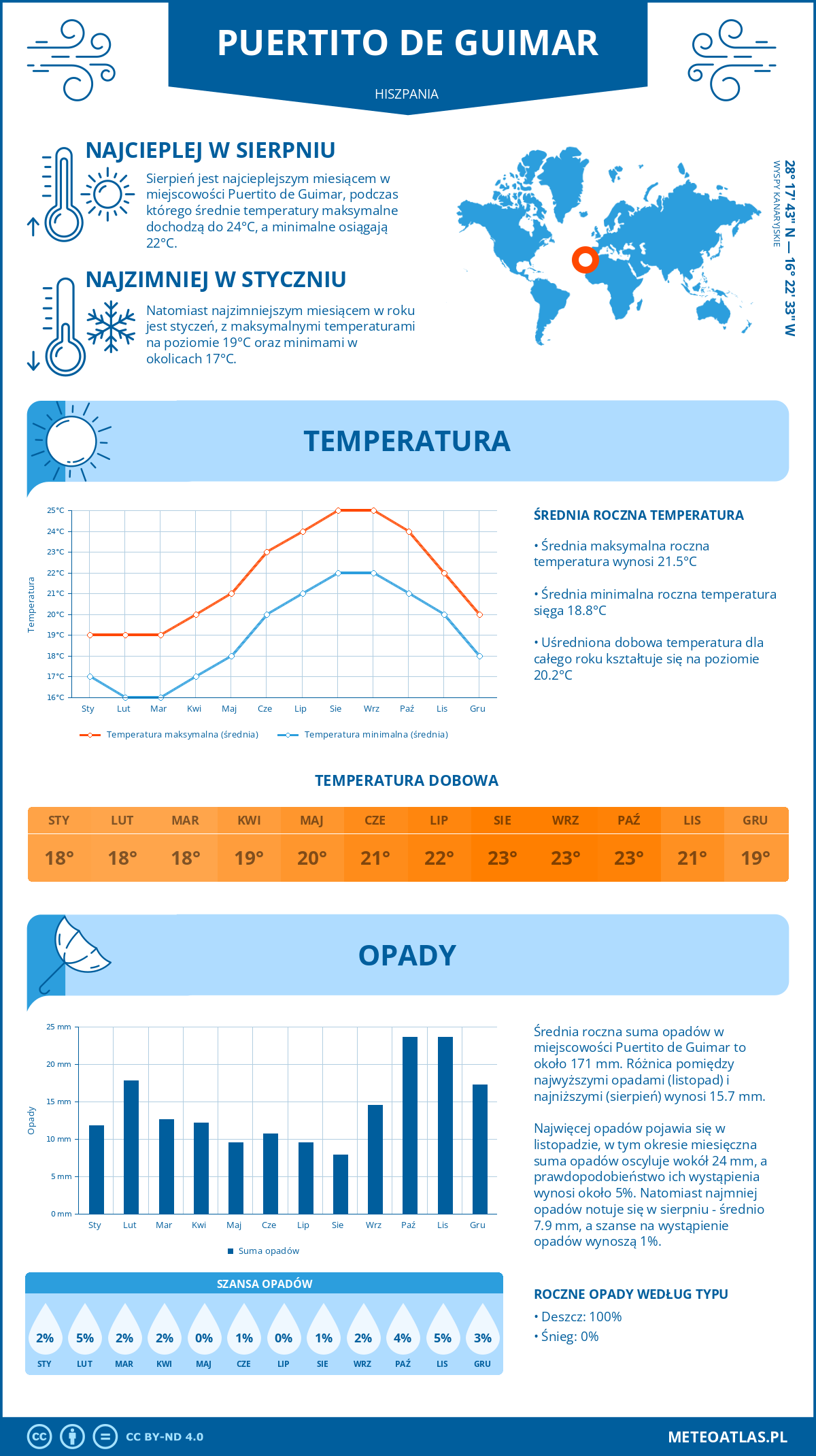 Pogoda Puertito de Guimar (Hiszpania). Temperatura oraz opady.