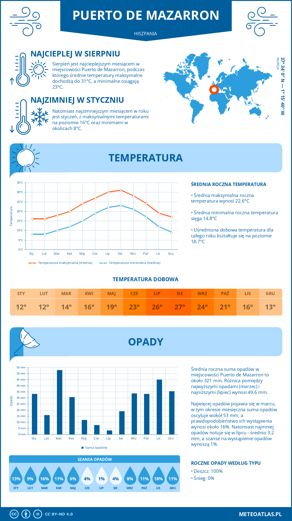 Pogoda Puerto de Mazarron (Hiszpania). Temperatura oraz opady.