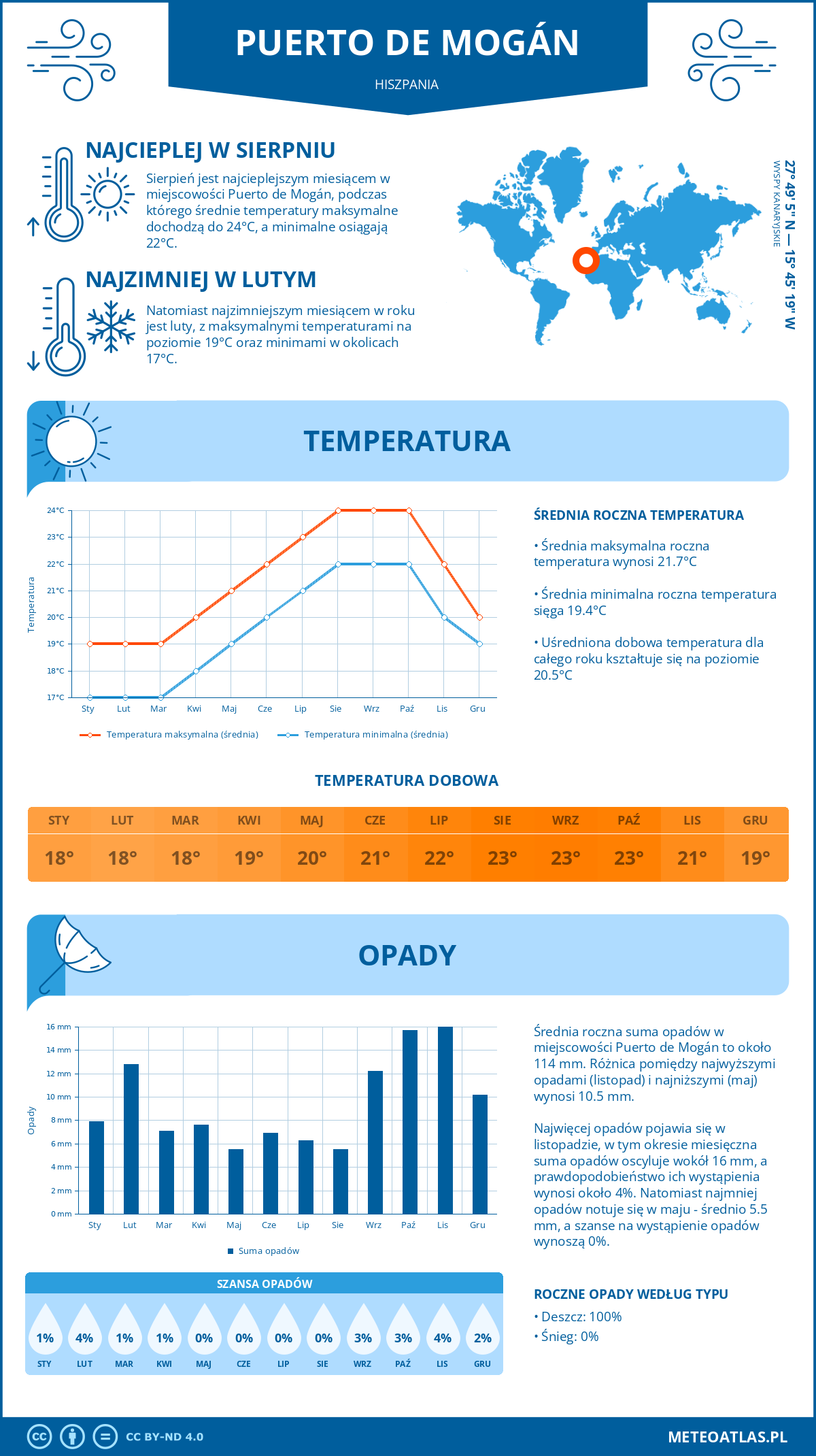 Infografika: Puerto de Mogán (Hiszpania) – miesięczne temperatury i opady z wykresami rocznych trendów pogodowych