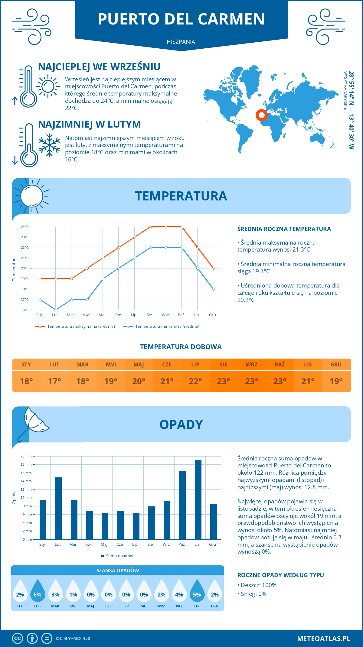 Pogoda Puerto del Carmen (Hiszpania). Temperatura oraz opady.