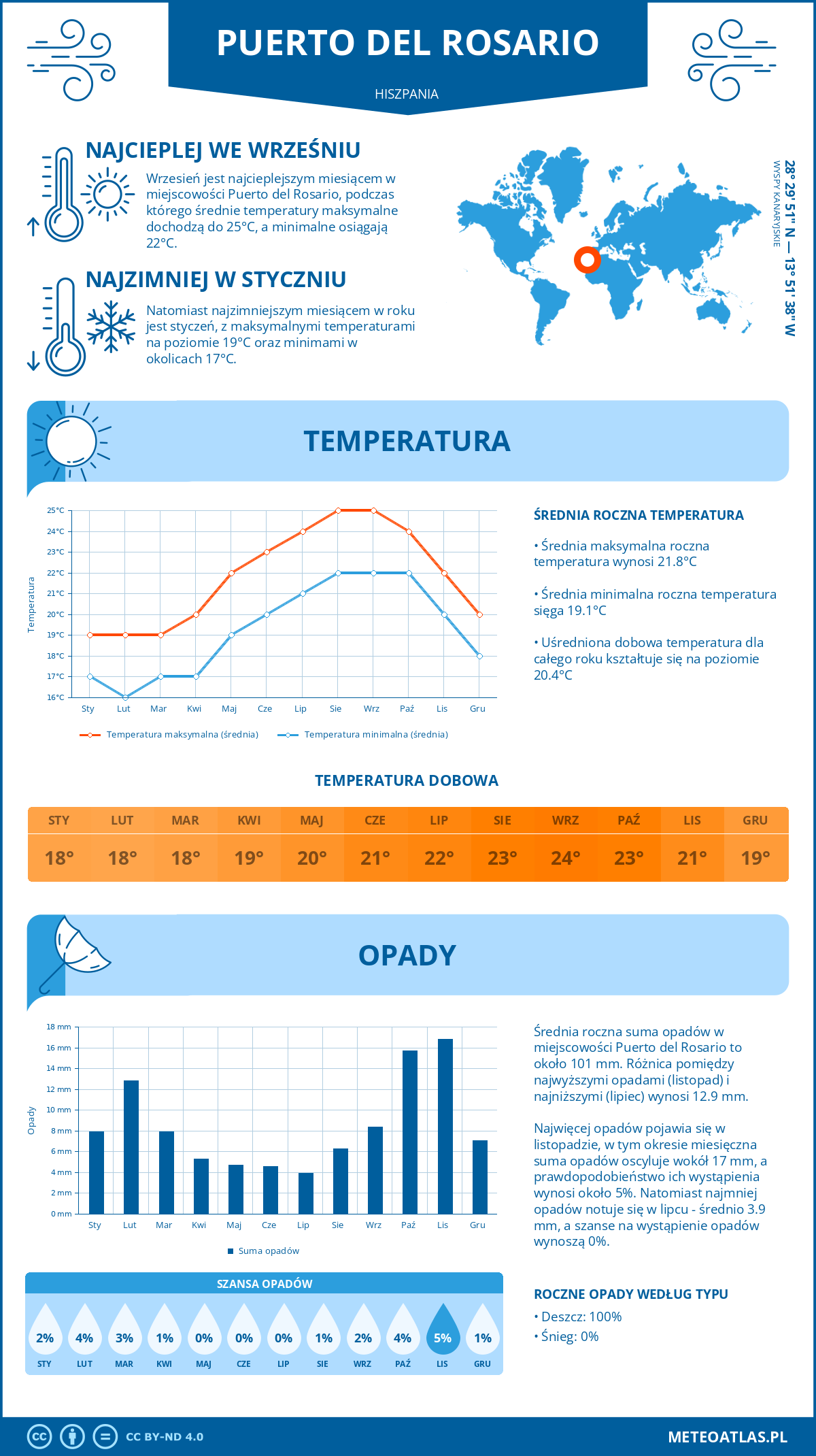 Pogoda Puerto del Rosario (Hiszpania). Temperatura oraz opady.