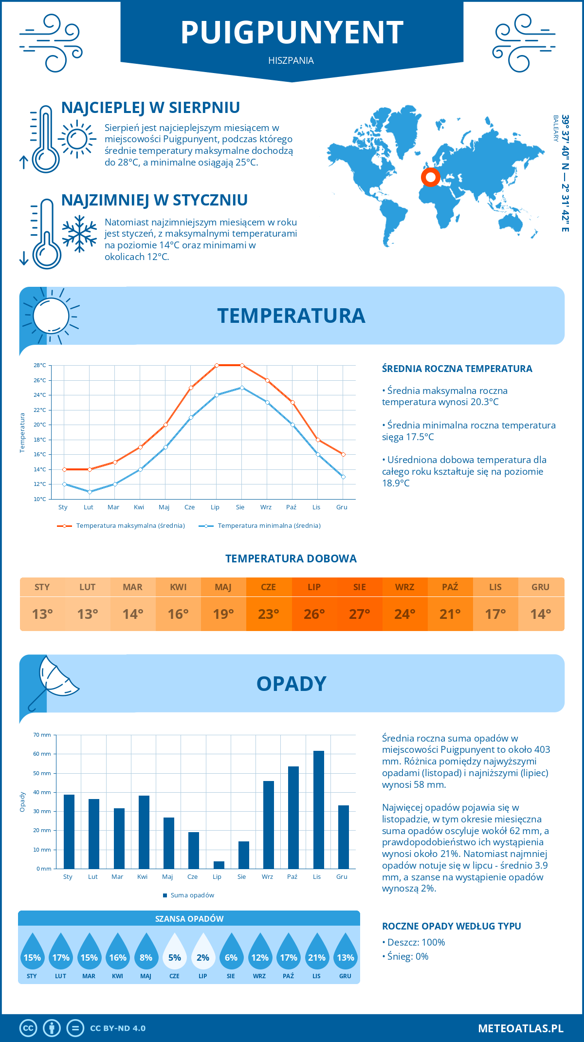 Pogoda Puigpunyent (Hiszpania). Temperatura oraz opady.