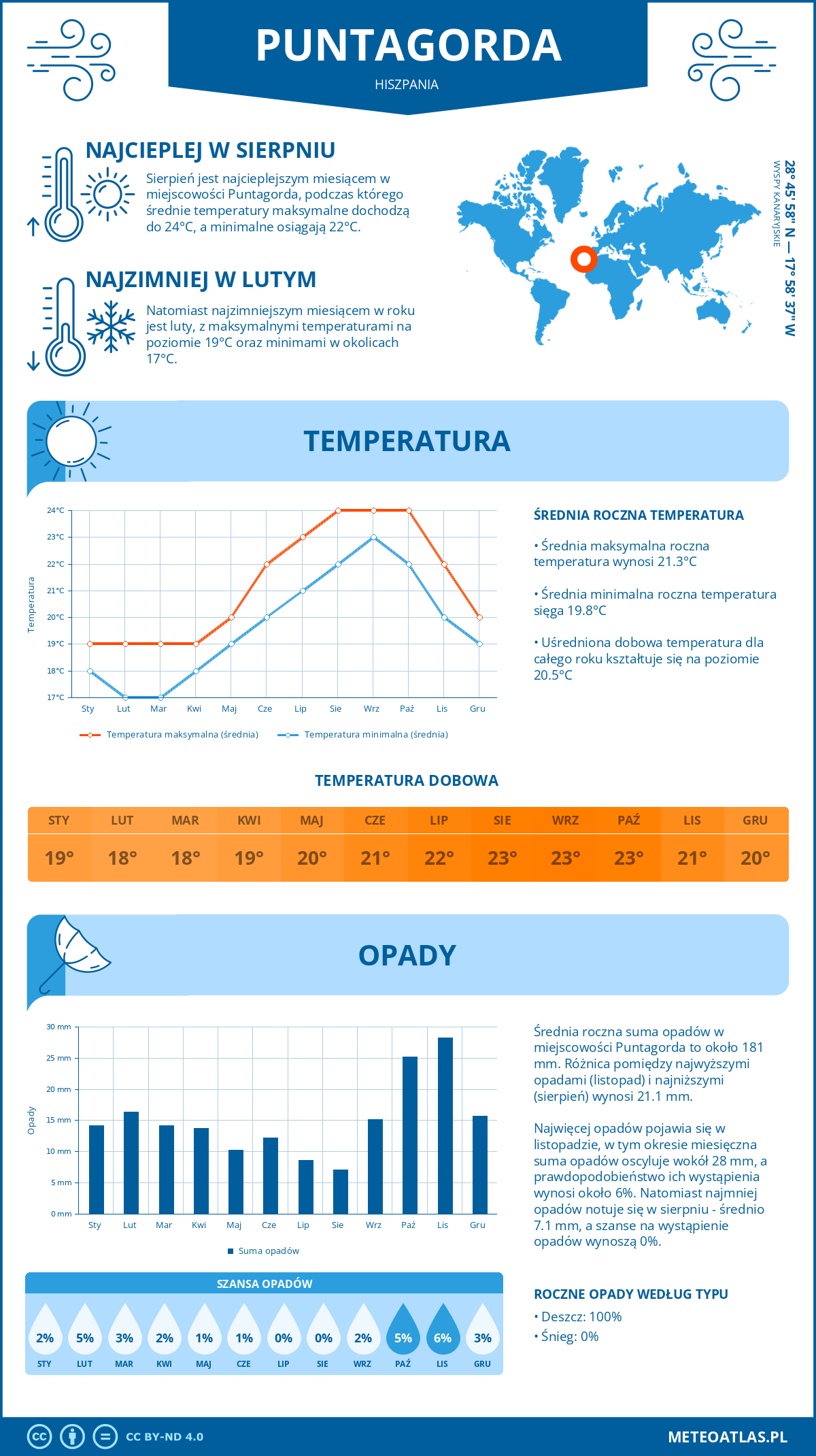 Infografika: Puntagorda (Hiszpania) – miesięczne temperatury i opady z wykresami rocznych trendów pogodowych