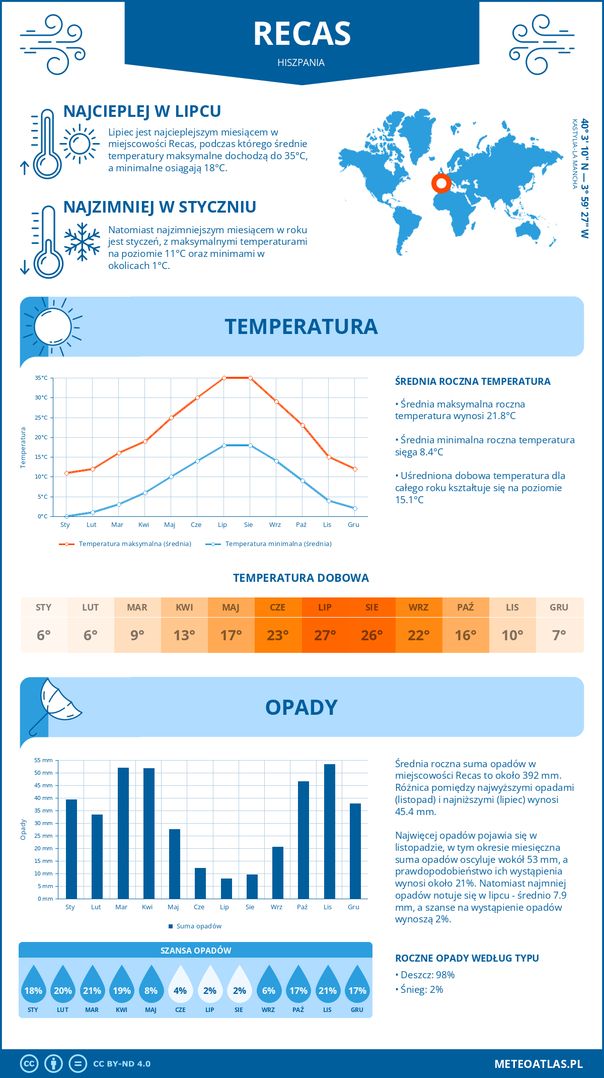 Infografika: Recas (Hiszpania) – miesięczne temperatury i opady z wykresami rocznych trendów pogodowych