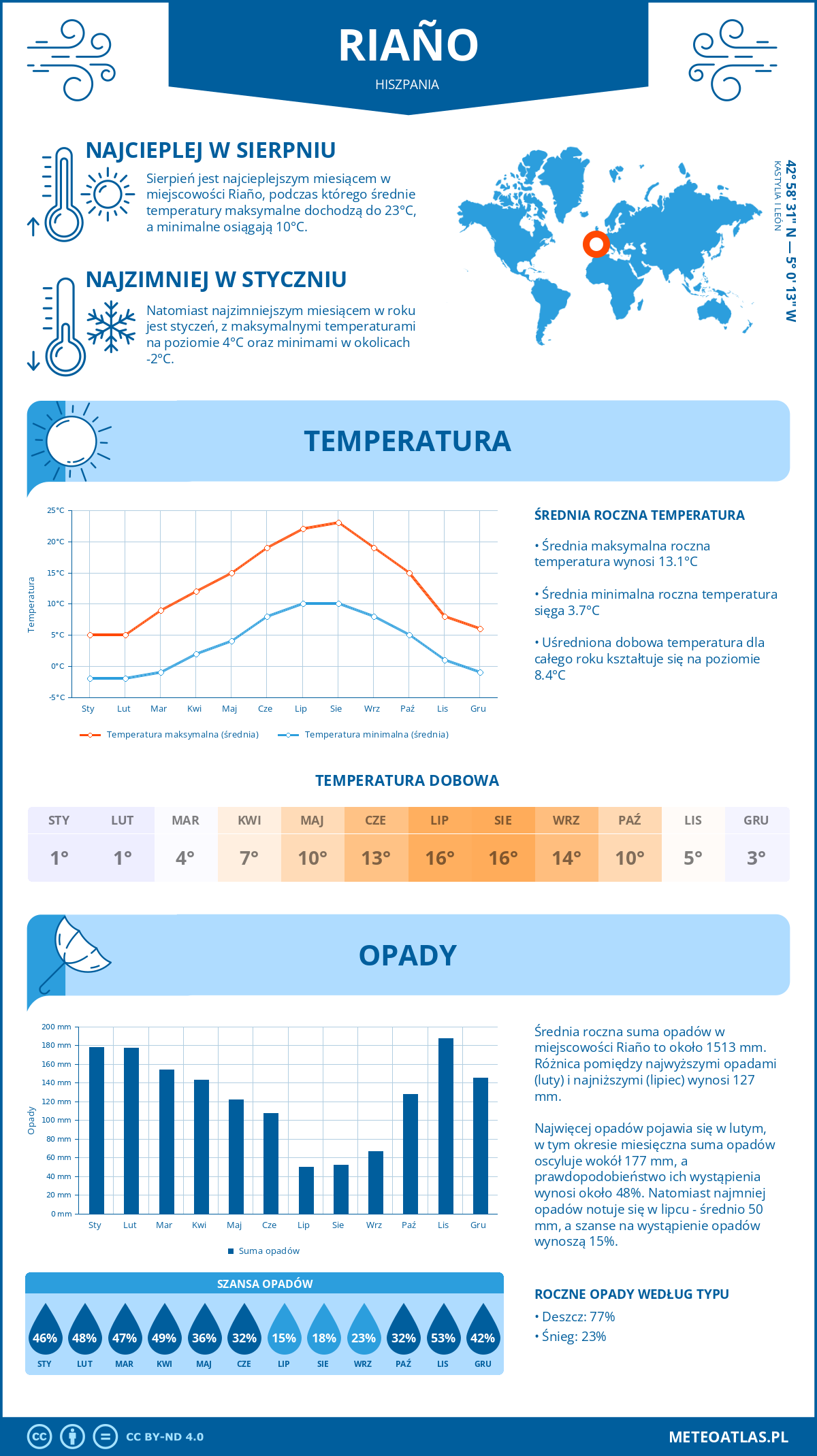 Pogoda Riaño (Hiszpania). Temperatura oraz opady.