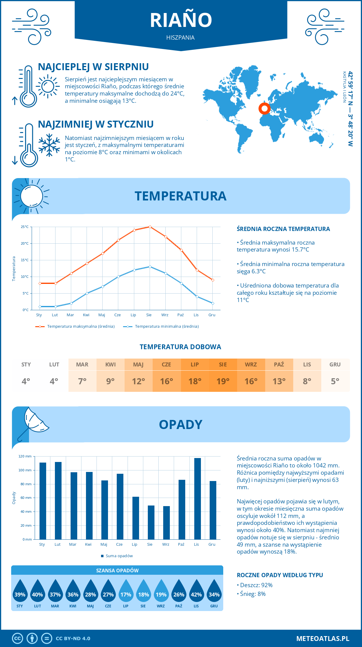 Pogoda Riaño (Hiszpania). Temperatura oraz opady.