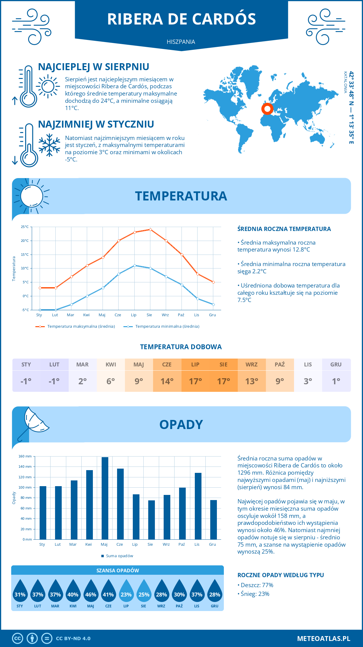 Pogoda Ribera de Cardós (Hiszpania). Temperatura oraz opady.