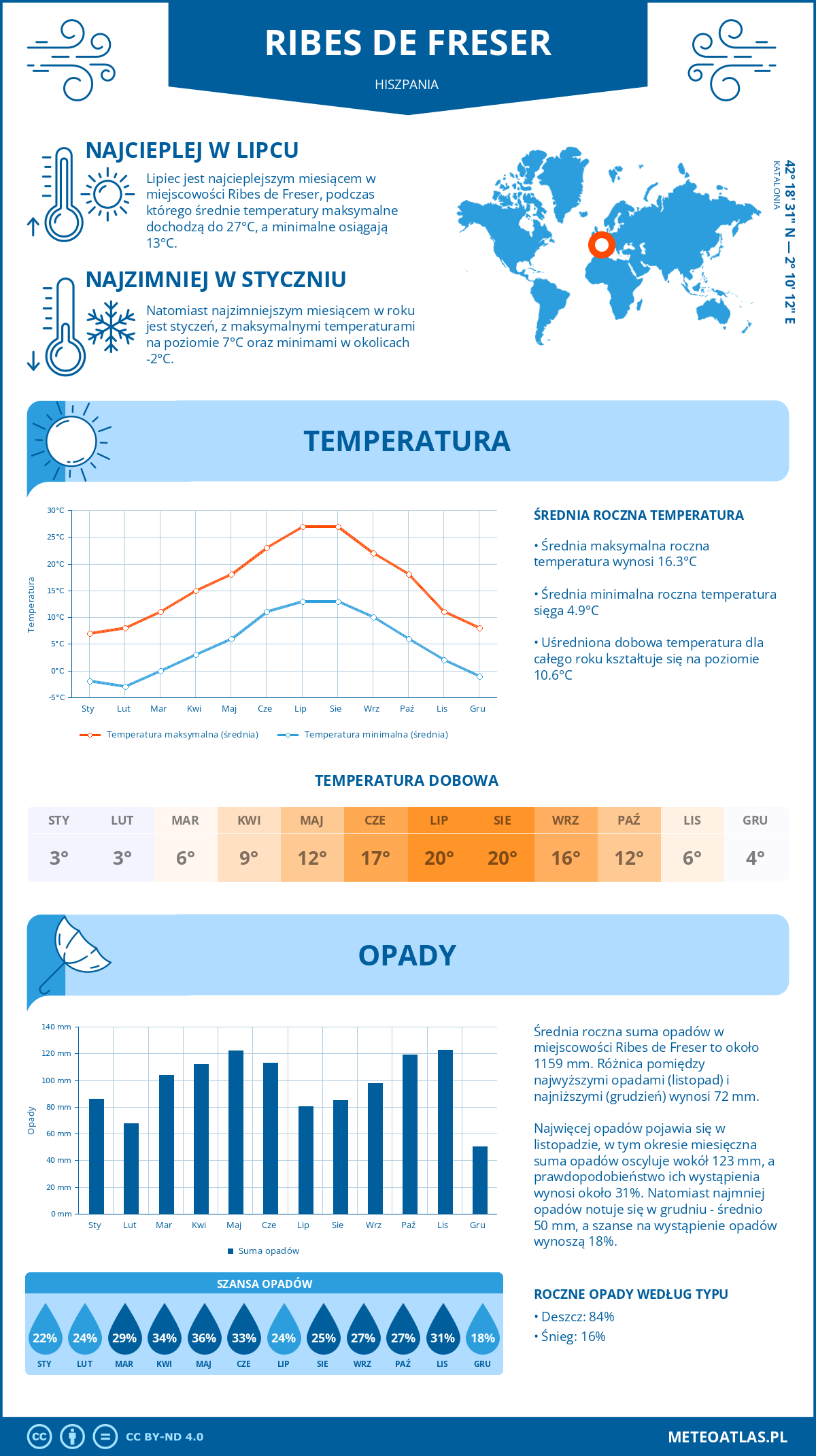 Infografika: Ribes de Freser (Hiszpania) – miesięczne temperatury i opady z wykresami rocznych trendów pogodowych