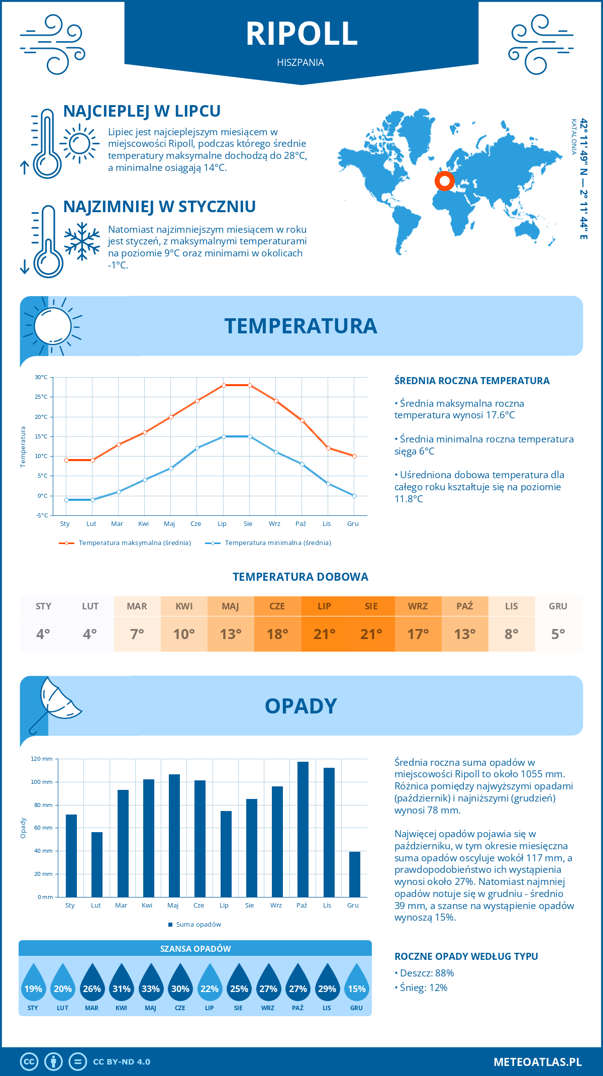 Pogoda Ripoll (Hiszpania). Temperatura oraz opady.