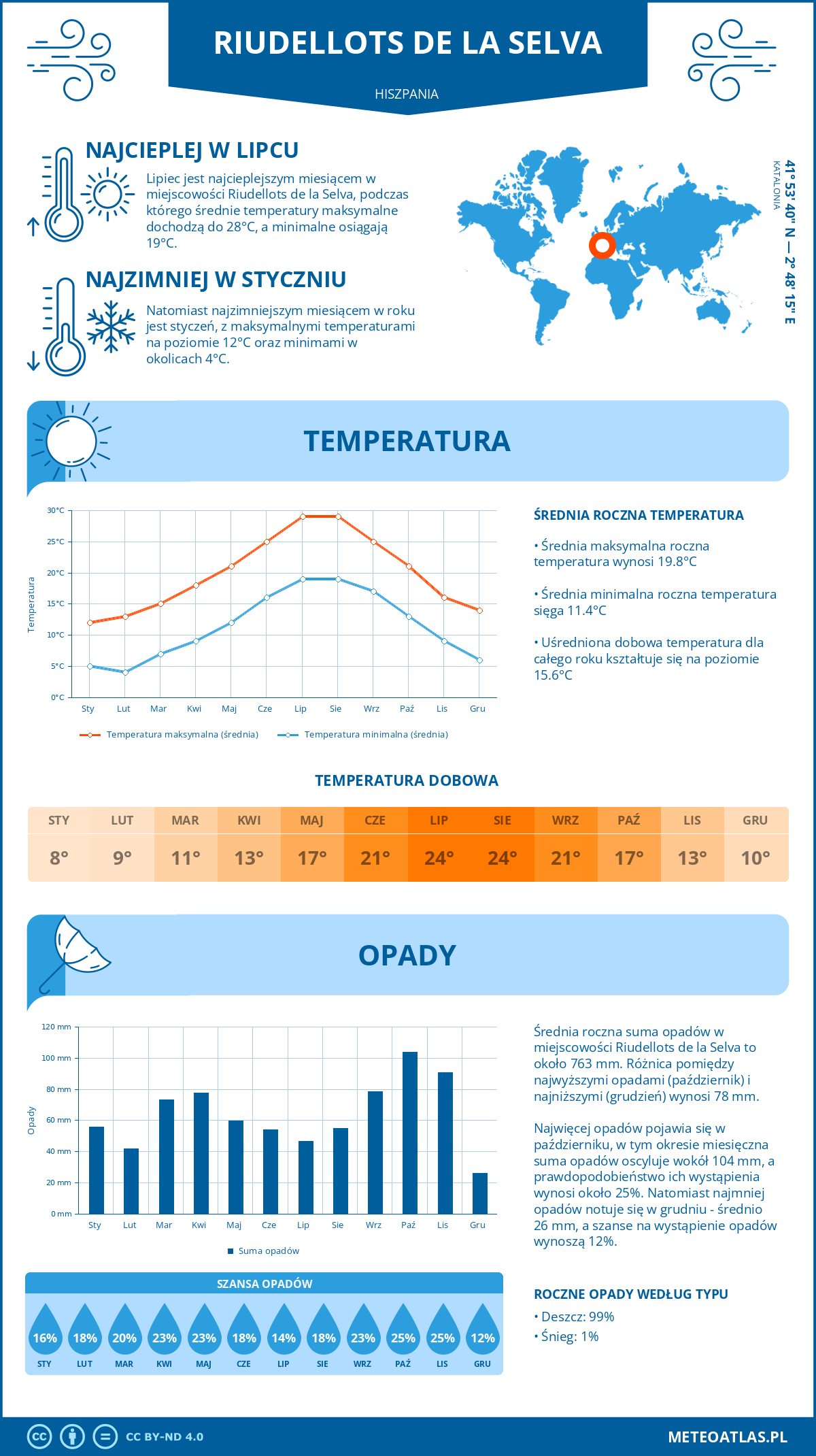 Pogoda Riudellots de la Selva (Hiszpania). Temperatura oraz opady.