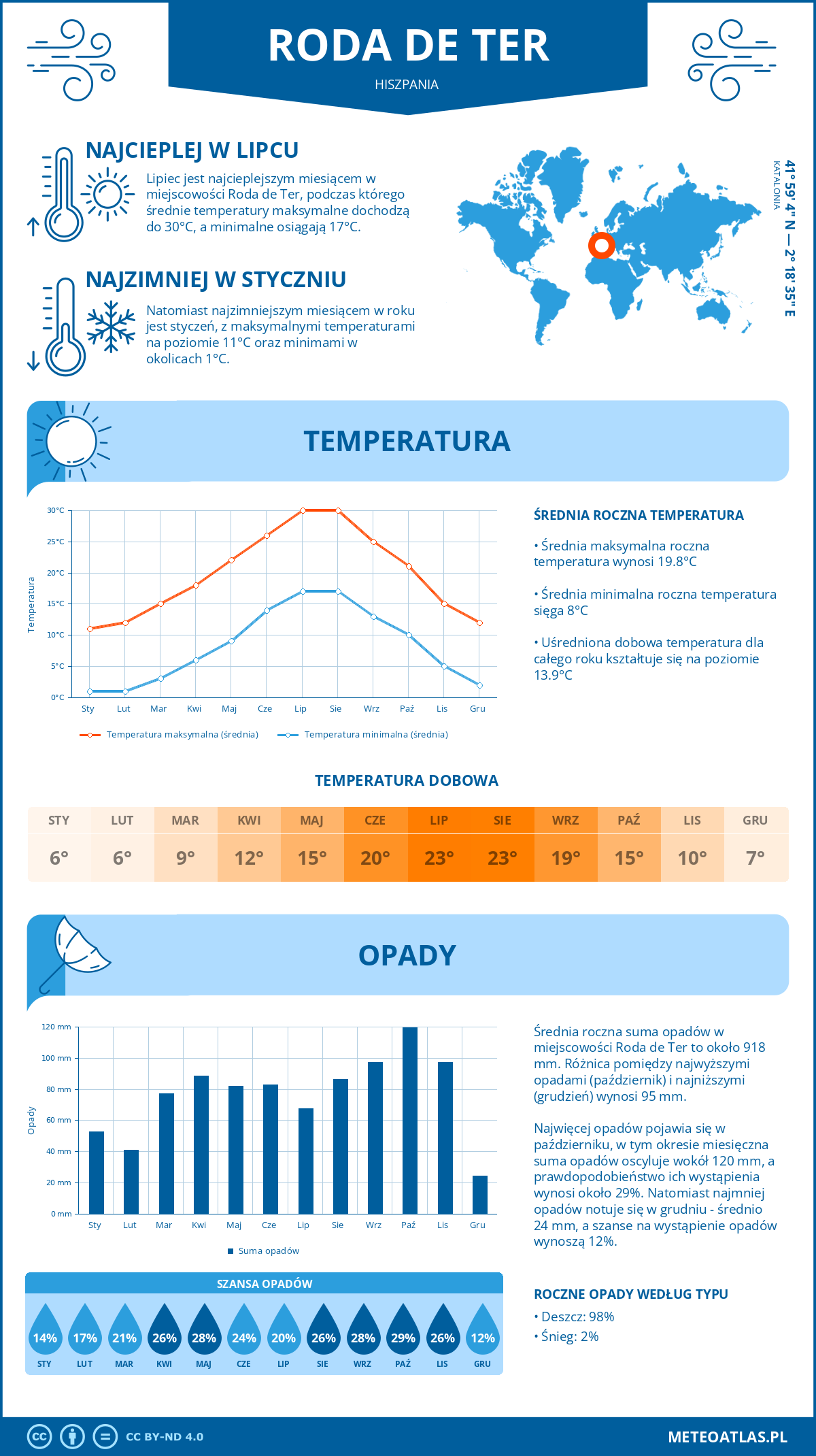 Pogoda Roda de Ter (Hiszpania). Temperatura oraz opady.