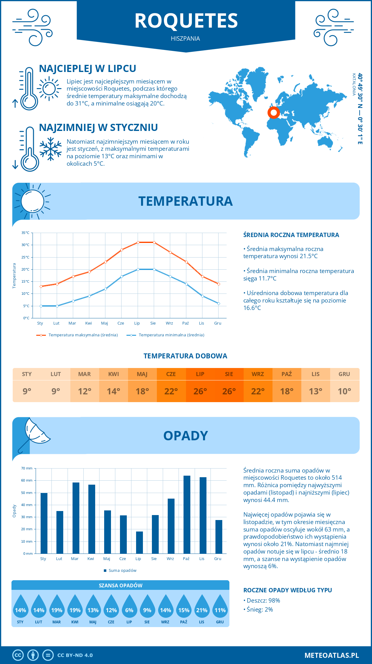 Pogoda Roquetes (Hiszpania). Temperatura oraz opady.