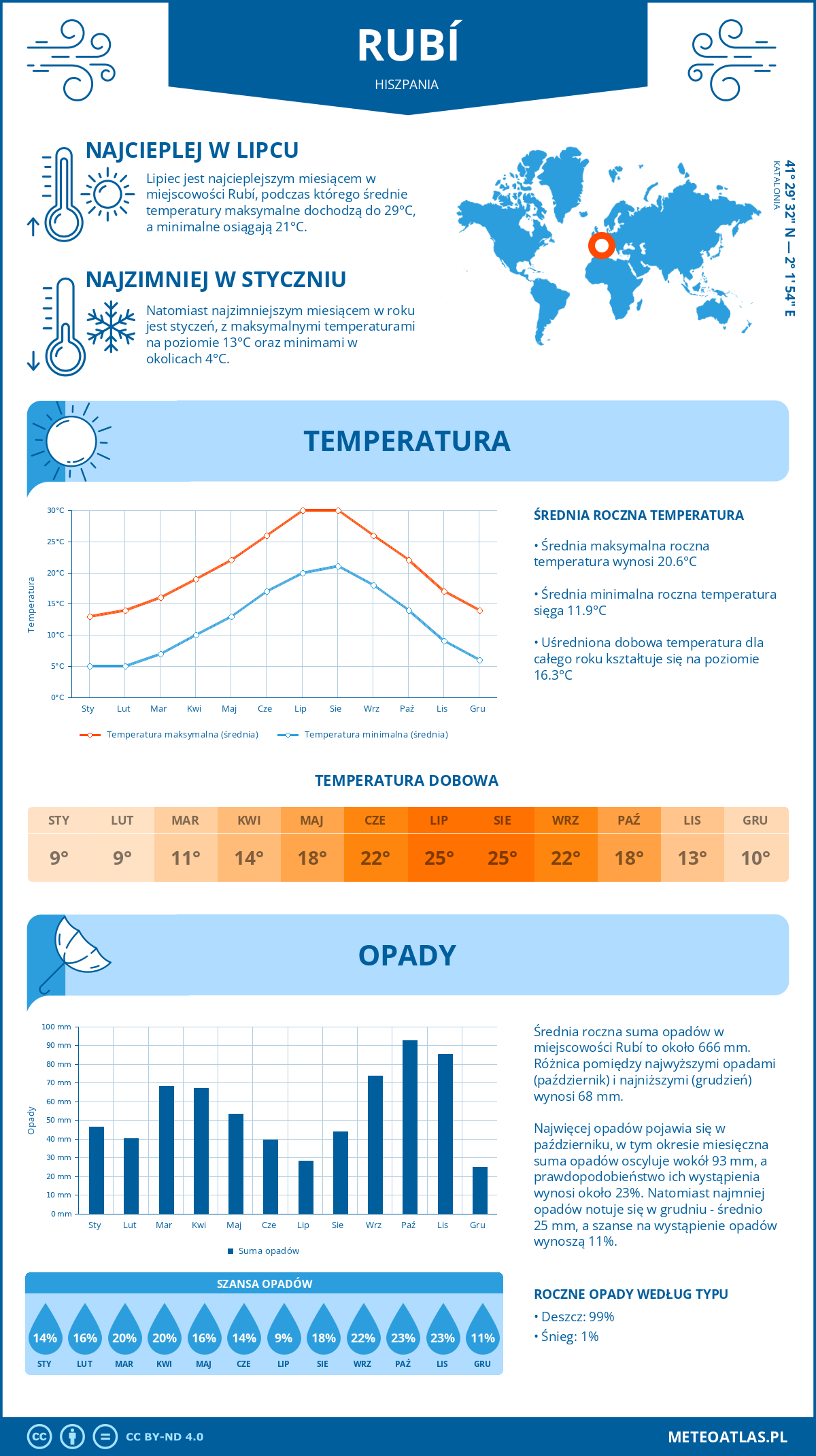 Pogoda Rubí (Hiszpania). Temperatura oraz opady.