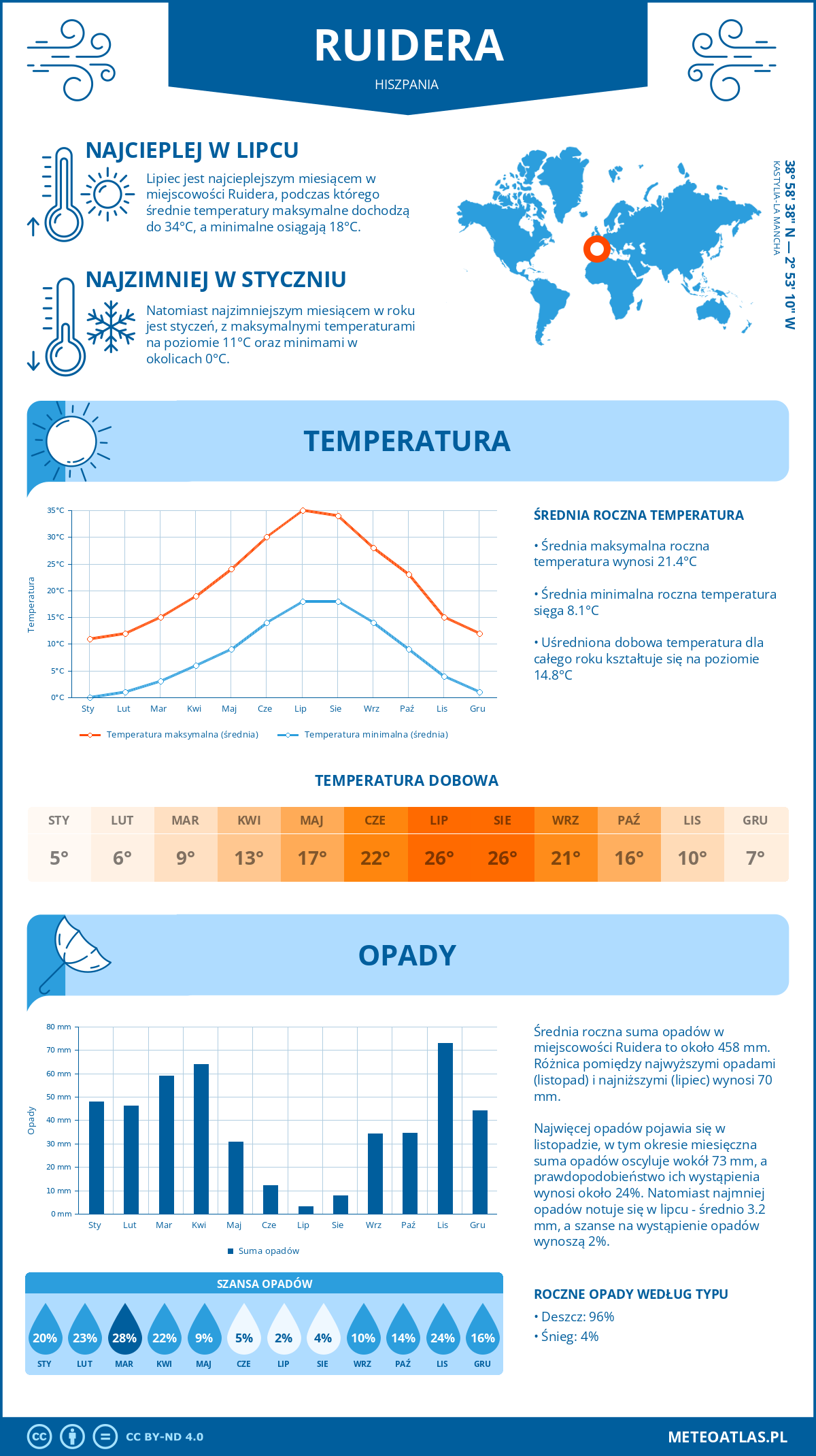 Pogoda Ruidera (Hiszpania). Temperatura oraz opady.