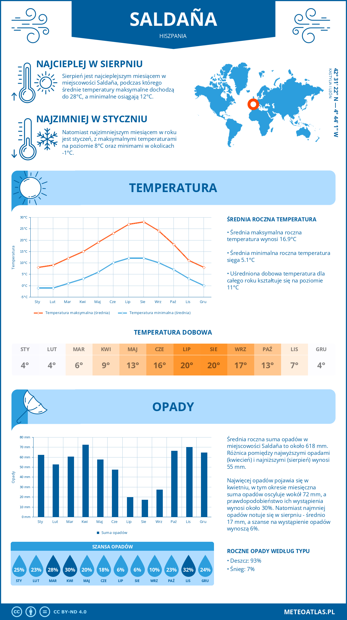 Pogoda Saldaña (Hiszpania). Temperatura oraz opady.